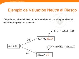 UNIVERSIDAD DE LIMA
Ejemplo de Valuación Neutra al Riesgo
$21.25, $0
2/3
1/3
Después se calcula el valor de la call en el estado de alza y en el estado
de caída del precio de la acción.
$25,C(0)
$28.75, $3.75
25$75.28$)( UC
]0,75.28$25max[$)( DC
 