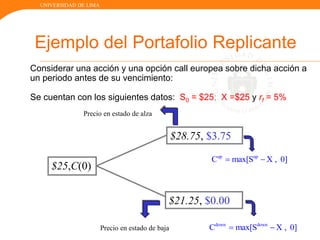 UNIVERSIDAD DE LIMA
Considerar una acción y una opción call europea sobre dicha acción a
un periodo antes de su vencimiento:
Se cuentan con los siguientes datos: S0 = $25; X =$25 y rf = 5%
$21.25, $0.00
$25,C(0)
$28.75, $3.75
Ejemplo del Portafolio Replicante
up up
C max[S X , 0] 
down down
C max[S X , 0] 
Precio en estado de alza
Precio en estado de baja
 