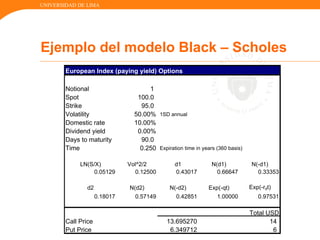 UNIVERSIDAD DE LIMA
European Index (paying yield) Options
Notional 1
Spot 100.0
Strike 95.0
Volatility 50.00% 1SD annual
Domestic rate 10.00%
Dividend yield 0.00%
Days to maturity 90.0
Time 0.250 Expiration time in years (360 basis)
LN(S/X) Vol^2/2 d1 N(d1) N(-d1)
0.05129 0.12500 0.43017 0.66647 0.33353
d2 N(d2) N(-d2) Exp(-qt) Exp(-rdt)
0.18017 0.57149 0.42851 1.00000 0.97531
Total USD
Call Price 13.695270 14
Put Price 6.349712 6
Ejemplo del modelo Black – Scholes
 