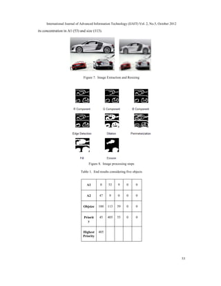 International Journal of Advanced Information Technology (IJAIT) Vol. 2, No.5, October 2012
53
its concentration in A1 (53) and size (113).
Figure 7. Image Extraction and Resizing
Figure 8. Image processing steps
Table 1. End results considering five objects
A1 0 53 9 0 0
A2 47 9 0 0 0
Objsize 100 113 59 0 0
Priorit
y
45 405 55 0 0
Highest
Priority
405
 
