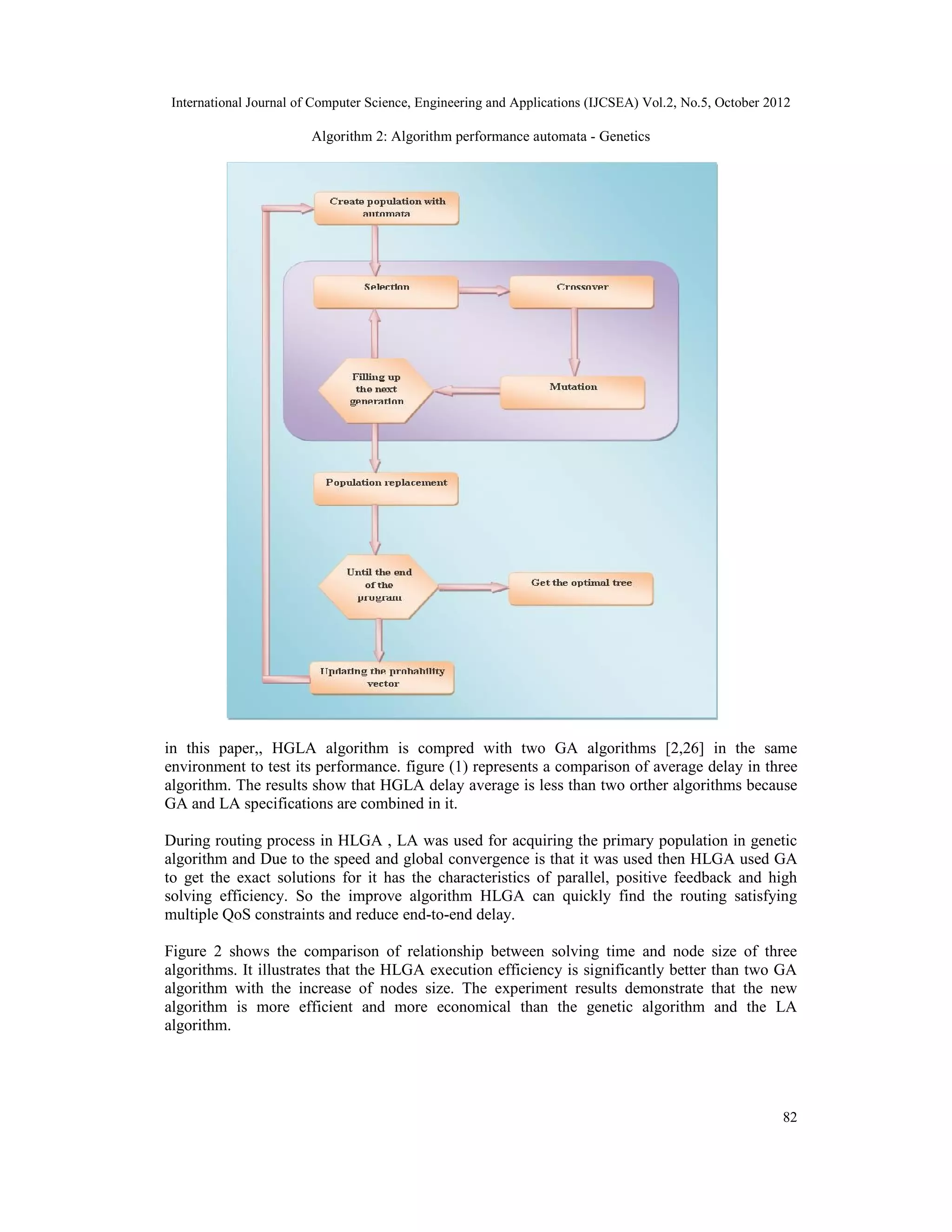 International Journal of Computer Science, Engineering and Applications (IJCSEA) Vol.2, No.5, October 2012 82 Algorithm 2: Algorithm performance automata - Genetics in this paper,, HGLA algorithm is compred with two GA algorithms [2,26] in the same environment to test its performance. figure (1) represents a comparison of average delay in three algorithm. The results show that HGLA delay average is less than two orther algorithms because GA and LA specifications are combined in it. During routing process in HLGA , LA was used for acquiring the primary population in genetic algorithm and Due to the speed and global convergence is that it was used then HLGA used GA to get the exact solutions for it has the characteristics of parallel, positive feedback and high solving efficiency. So the improve algorithm HLGA can quickly find the routing satisfying multiple QoS constraints and reduce end-to-end delay. Figure 2 shows the comparison of relationship between solving time and node size of three algorithms. It illustrates that the HLGA execution efficiency is significantly better than two GA algorithm with the increase of nodes size. The experiment results demonstrate that the new algorithm is more efficient and more economical than the genetic algorithm and the LA algorithm. 