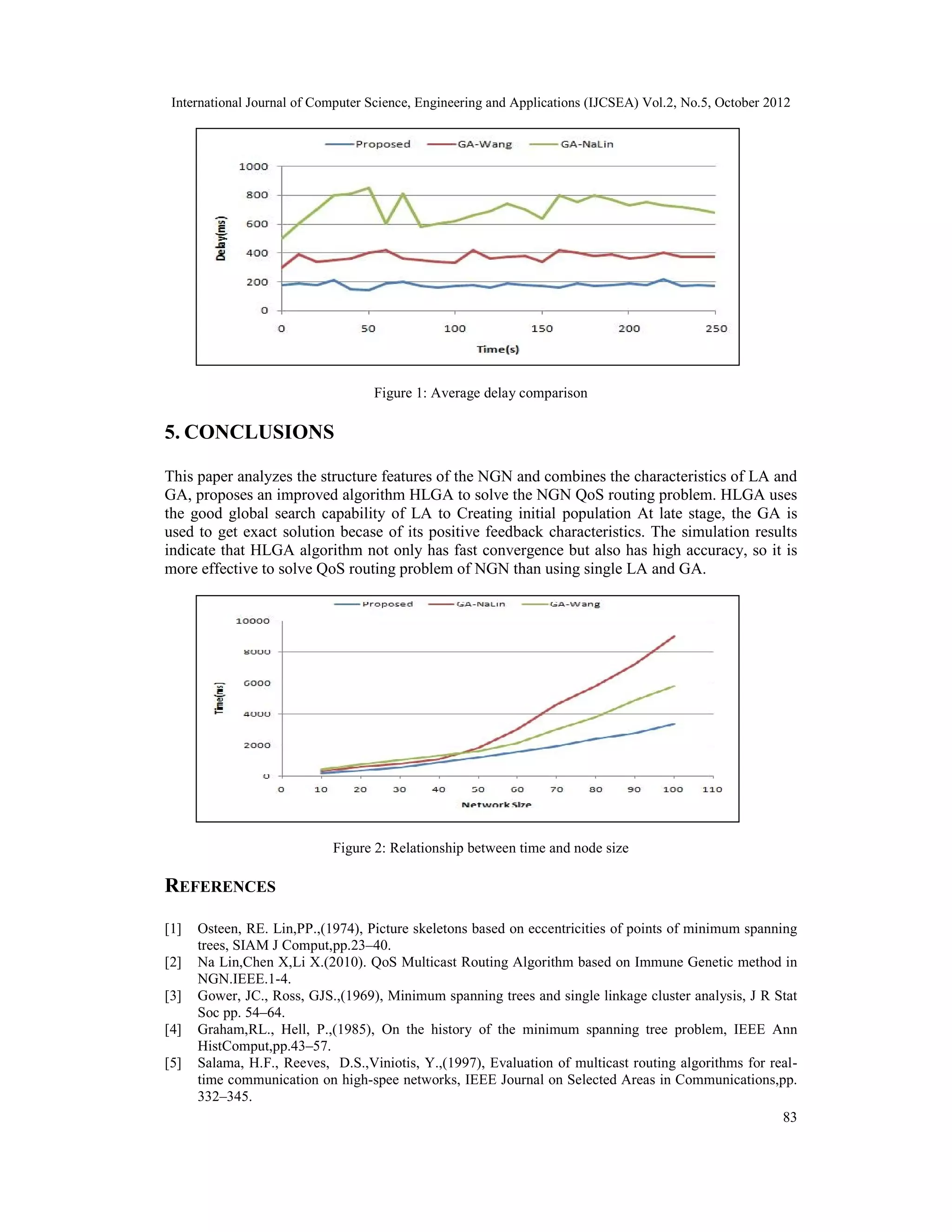International Journal of Computer Science, Engineering and Applications (IJCSEA) Vol.2, No.5, October 2012 83 Figure 1: Average delay comparison 5. CONCLUSIONS This paper analyzes the structure features of the NGN and combines the characteristics of LA and GA, proposes an improved algorithm HLGA to solve the NGN QoS routing problem. HLGA uses the good global search capability of LA to Creating initial population At late stage, the GA is used to get exact solution becase of its positive feedback characteristics. The simulation results indicate that HLGA algorithm not only has fast convergence but also has high accuracy, so it is more effective to solve QoS routing problem of NGN than using single LA and GA. Figure 2: Relationship between time and node size REFERENCES [1] Osteen, RE. Lin,PP.,(1974), Picture skeletons based on eccentricities of points of minimum spanning trees, SIAM J Comput,pp.23–40. [2] Na Lin,Chen X,Li X.(2010). QoS Multicast Routing Algorithm based on Immune Genetic method in NGN.IEEE.1-4. [3] Gower, JC., Ross, GJS.,(1969), Minimum spanning trees and single linkage cluster analysis, J R Stat Soc pp. 54–64. [4] Graham,RL., Hell, P.,(1985), On the history of the minimum spanning tree problem, IEEE Ann HistComput,pp.43–57. [5] Salama, H.F., Reeves, D.S.,Viniotis, Y.,(1997), Evaluation of multicast routing algorithms for real- time communication on high-spee networks, IEEE Journal on Selected Areas in Communications,pp. 332–345. 