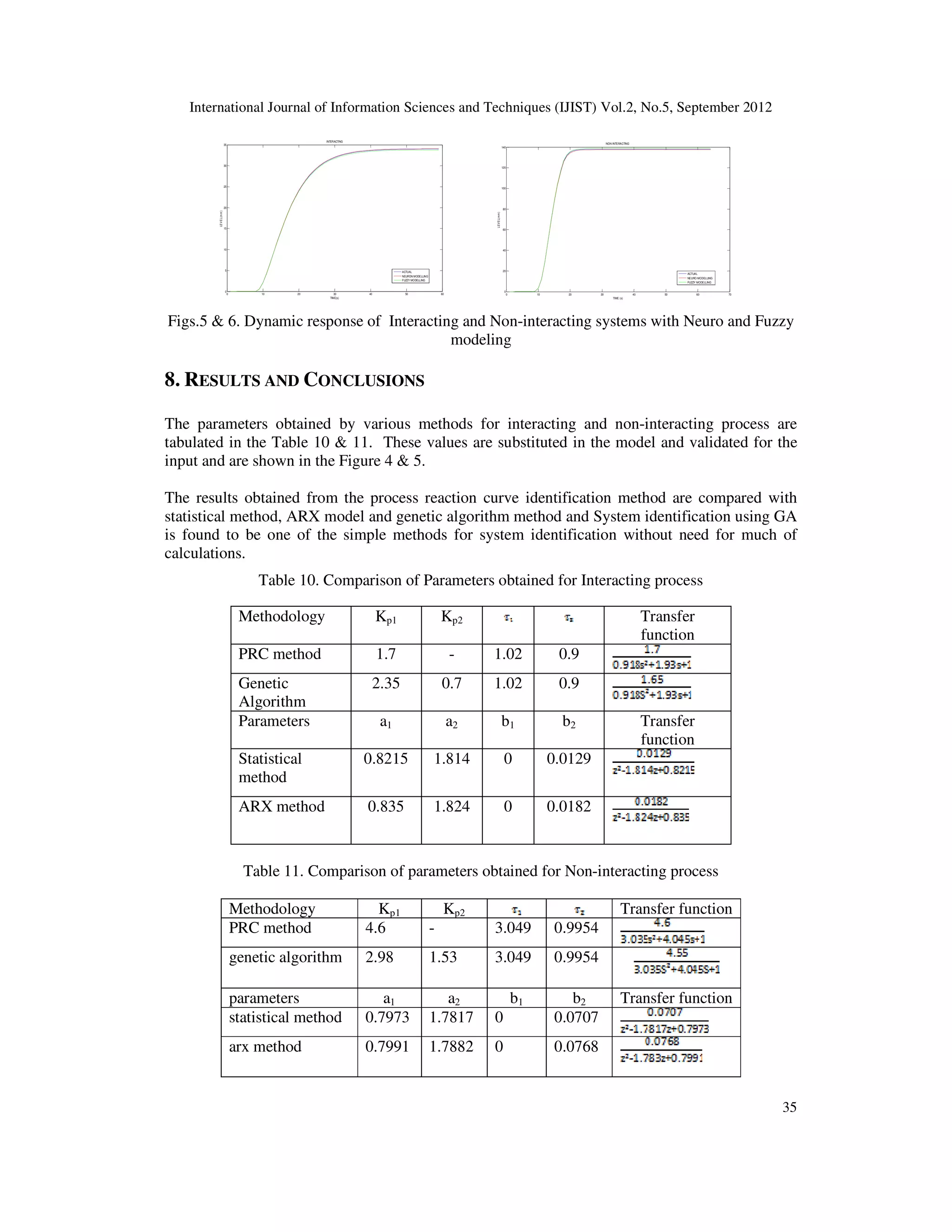 International Journal of Information Sciences and Techniques (IJIST) Vol.2, No.5, September 2012
35
0 10 20 30 40 50 60
0
5
10
15
20
25
30
35
TIME(s)
LE
V
E
L(m
m
)
INTERACTING
ACTUAL
NEURON MODELLING
FUZZY MODELLING
0 10 20 30 40 50 60 70
0
20
40
60
80
100
120
140
TIME (s)
LE
V
E
L(mm
)
NON INTERACTING
ACTUAL
NEURO MODELLING
FUZZY MODELLING
Figs.5 & 6. Dynamic response of Interacting and Non-interacting systems with Neuro and Fuzzy
modeling
8. RESULTS AND CONCLUSIONS
The parameters obtained by various methods for interacting and non-interacting process are
tabulated in the Table 10 & 11. These values are substituted in the model and validated for the
input and are shown in the Figure 4 & 5.
The results obtained from the process reaction curve identification method are compared with
statistical method, ARX model and genetic algorithm method and System identification using GA
is found to be one of the simple methods for system identification without need for much of
calculations.
Table 10. Comparison of Parameters obtained for Interacting process
Methodology Kp1 Kp2 Transfer
function
PRC method 1.7 - 1.02 0.9
Genetic
Algorithm
2.35 0.7 1.02 0.9
Parameters a1 a2 b1 b2 Transfer
function
Statistical
method
0.8215 1.814 0 0.0129
ARX method 0.835 1.824 0 0.0182
Table 11. Comparison of parameters obtained for Non-interacting process
Methodology Kp1 Kp2 Transfer function
PRC method 4.6 - 3.049 0.9954
genetic algorithm 2.98 1.53 3.049 0.9954
parameters a1 a2 b1 b2 Transfer function
statistical method 0.7973 1.7817 0 0.0707
arx method 0.7991 1.7882 0 0.0768
 