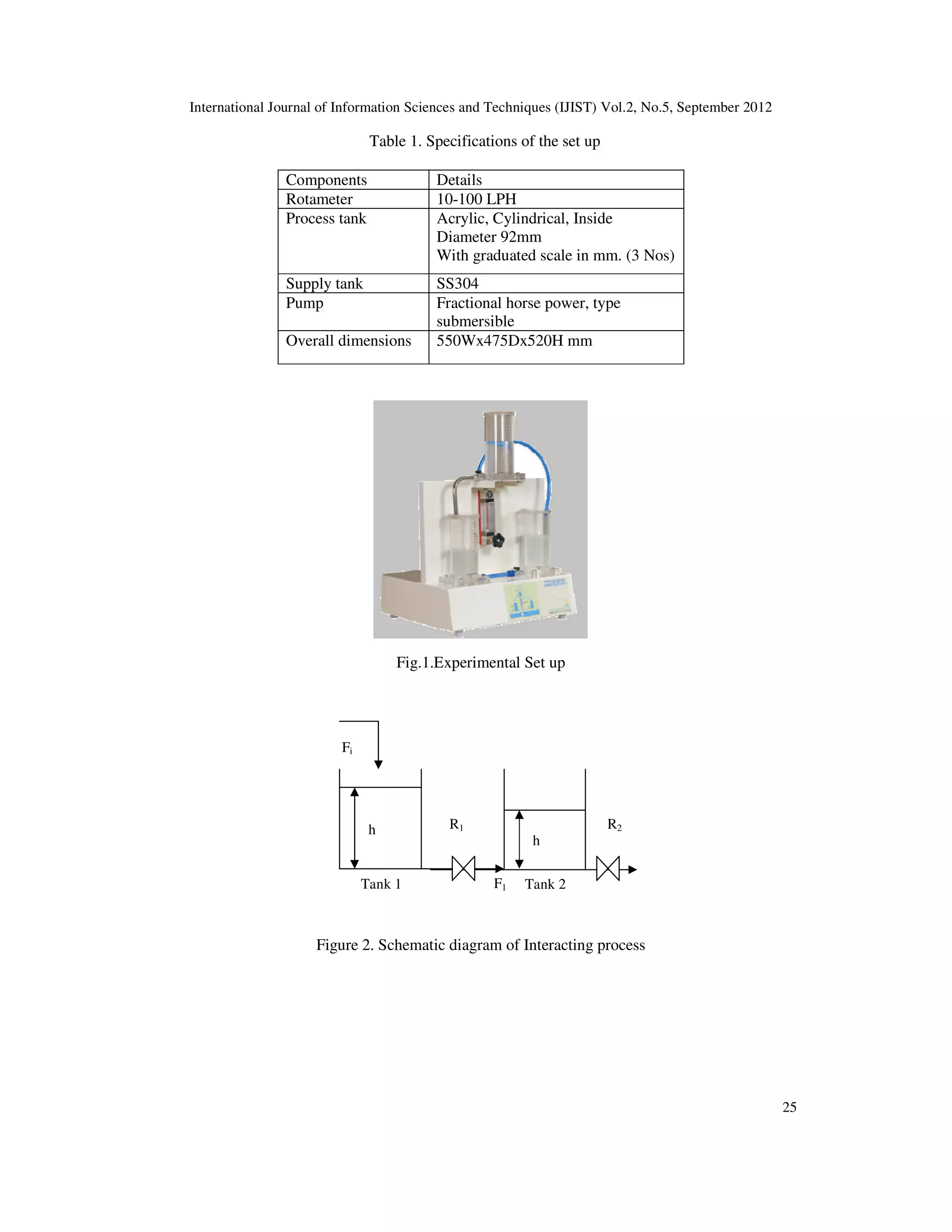 International Journal of Information Sciences and Techniques (IJIST) Vol.2, No.5, September 2012
25
Table 1. Specifications of the set up
Fig.1.Experimental Set up
Figure 2. Schematic diagram of Interacting process
Components Details
Rotameter 10-100 LPH
Process tank Acrylic, Cylindrical, Inside
Diameter 92mm
With graduated scale in mm. (3 Nos)
Supply tank SS304
Pump Fractional horse power, type
submersible
Overall dimensions 550Wx475Dx520H mm
Tank 1 Tank 2
F1
Fi
h
h
R1 R2
 