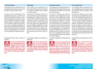 Funzionamento                             Operation                                Fonctionnement                           Funcionamiento
 Gli airbags sono comandati da una          The airbags are controlled by an         Les airbags sont commandés par un        Los airbags están accionados por
 centralina che li attiva in caso di urto   ECU that activates them in the case      boîtier qui les fait déclencher en cas   una centralita que los activa en caso
 frontale di entità media o alta.           of a head-on collision with medium       de collisions frontales de moyenne       de colisión frontal de media o alta
                                            or strong impact.                        ou haute gravité.                        importancia.
 In caso di urto di entità tale che la      In the case of a collision with an im-   En cas de collisions de nature à         En caso de colisión de una impor-
 decelerazione superi il valore di ta-      pact force that causes deceleration      comporter une décélération supé-         tancia tal que la deceleración supe-
 ratura del sensore interno, la cen-        exceeding the value set for the in-      rieure à la valeur réglée sur le cap-    re el valor de tarado del sensor in-
 tralina elettronica di controllo, man-     ternal sensor, the ECU will transmit     teur interne, le boîtier électronique    terno, la centralita electrónica de
 da un segnale di apertura ai bags.         a signal to open the airbags. The        de commande transmet un signal           control, envía una señal de apertu-
 Questi iniziano a gonfiarsi, rompen-       bags will begin to inflate, breaking     d’ouverture aux coussins. Les cous-      ra a los airbags. Éstos empiezan a
 do la copertura lungo la linea di rot-     the cover along the breakage line        sins commencent à se gonfler tout        inflarse, rompiendo la tapa a lo lar-
 tura, fino a gonfiarsi totalmente in       and will inflate completely in a few     en cassant la couverture au long de      go de la línea de rotura, hasta in-
 poche decine di millisecondi, ponen-       tenths of milliseconds. Once inflat-     la ligne de rupture, jusqu’à se gon-     flarse completamente en pocas dé-
 dosi come protezione fra il corpo del      ed, they will serve as protection be-    fler complètement en quelques di-        cimas de milisegundo, situándose
 pilota o del passeggero e le struttu-      tween the driver and/or passenger        zaines de millisecondes, et en s’in-     como protección entre el cuerpo del
 re che potrebbero causare lesioni.         and structures that could cause in-      terposant entre le corps du conduc-      conductor o del acompañante y las
                                            jury.                                    teur ou du passager et les structu-      estructuras que ‘podrían producir las
                                                                                     res qui pourraient causer des lésions    lesiones.
                                                                                     pour les protéger.
 Immediatamente dopo l’airbag si            The airbags deflate immediately af-      L’airbag se dégonfle immédiatement       Inmediatamente después se infla el
 sgonfia.                                   terwards.                                après.                                   airbag.
            Si raccomanda al pilota                   The driver and passen-                    Il est recommandé de                    Se recomienda que
            ed al passeggero di non                   ger are both advised                      ne pas voyager avec                     conductor y acom-
            viaggiare utilizzando                     not to travel handling                    des objets entre le                     pañante no viajen por-
 ATTENZIONE
            oggetti (lattine o botti-        WARNING!
                                                      objects (beverage cans          ATTENTION
                                                                                                mains ou sur les ge-           ATENCIÓN
                                                                                                                               ATENCI
                                                                                                                                        tando objetos (latas o
 glie di bevande, pipe, ecc.) che           or bottles, pipes, etc,) that could      noux (cannes ou bouteilles de            botellas de bebida, pipas, etc.)
 potrebbero provocare delle lesio-          cause injury in the case of airbag       boissons, pipes, etc...) qui pour-       Que pudieran producir lesiones
 ni in caso di intervento dell’air-         activation.                              raient provoquer des lésions en          en caso de intervención del air-
 bag.                                                                                cas de déclenchement de l’airbag.        bag.




2 .86
                                                                                                                                       USO DELLA VETTURA
                                                                                                                         CONTROLS - RUNNING INSTRUCTIONS
                                                                                                                                UTILISATION DE LA VOITURE
                                                                                                                               UTILISACIÓN DEL AUTOMÓVIL
 