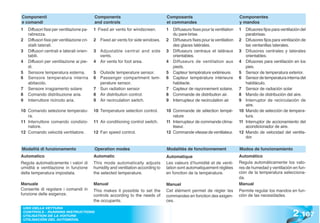 Componenti                                  Components                              Composants                               Componentes
e comandi                                   and controls                            et commandes                             y mandos
1   Diffusori fissi per ventilazione pa-    1 Fixed air vents for windscreen.       1 Diffuseurs fixes pour la ventilation   1 Difusores fijos para ventilación del
    rabrezza.                                                                         du pare-brise.                            parabrisas.
2   Diffusori fissi per ventilazione cri-   2 Fixed air vents for side windows.     2 Diffuseurs fixes pour la ventilation   2 Difusores fijos para ventilación de
    stalli laterali.                                                                  des glaces latérales.                     las ventanillas laterales.
3   Diffusori centrali e laterali orien-    3 Adjustable central and side           3 Diffuseurs centraux et latéraux        3 Difusores centrales y laterales
    tabili.                                   vents.                                  orientables.                              orientables.
4   Diffusori per ventilazione ai pie-      4 Air vents for foot area.              4 Diffuseurs de ventilation aux          4 Difusores para ventilación en los
    di.                                                                               pieds.                                    pies.
5   Sensore temperatura esterna.            5 Outside temperature sensor.           5 Capteur température extérieure.        5 Sensor de temperatura exterior.
6   Sensore temperatura interna             6 Passenger compartment tem-            6 Capteur température intérieure         6 Sensor de temperatura interna del
    abitacolo.                                perature sensor.                        habitacle.                                habitáculo.
7   Sensore irragiamento solare             7 Sun radiation sensor                  7 Capteur de rayonnement solaire.        7 Sensor de radiación solar
8   Comando distribuzione aria.             8 Air distribution control.             8 Commande de distribution air.          8 Mando de distribución del aire.
9   Interruttore ricircolo aria.            9 Air recirculation switch.             9 Interrupteur de recirculation air      9 Interruptor de recirculación de
                                                                                                                                aire.
10 Comando selezione temperatu-             10 Temperature selection control.       10 Commande de sélection tempé-          10 Mando de selección de tempera-
   ra.                                                                                 rature                                   tura.
11 Interruttore comando condizio-           11 Air conditioning control switch.     11 Interrupteur de commande clima-       11 Interruptor de accionamiento del
   natore.                                                                             tiseur.                                  acondicionador de aire.
12 Comando velocità ventilatore.            12 Fan speed control.                   12 Commande vitesse de ventilateur.      12 Mando de velocidad del ventila-
                                                                                                                                dor.

Modalità di funzionamento                   Operation modes                         Modalités de fonctionnement              Modos de funcionamiento
Automatico                                  Automatic                               Automatique                              Automático
Regola automaticamente i valori di          This mode automatically adjusts         Les valeurs d’humidité et de venti-      Regula automáticamente los valo-
umidità e ventilazione in funzione          humidity and ventilation according to   lation sont automatiquement réglées      res de humedad y ventilación en fun-
della temperatura impostata.                the selected temperature.               en fonction de la température.           ción de la temperatura selecciona-
                                                                                                                             da.
Manuale                                     Manual                                  Manuel                                   Manual
Consente di regolare i comandi in           This makes it possible to set the       Cet élément permet de régler les         Permite regular los mandos en fun-
funzione delle esigenze.                    controls according to the needs of      commandes en fonction des exigen-        ción de las necesidades.
                                            the occupants.                          ces.


                                                                                                                                                           2 .107
 USO DELLA VETTURA
 CONTROLS - RUNNING INSTRUCTIONS
 UTILISATION DE LA VOITURE
 UTILISACIÓN DEL AUTOMÓVIL
 