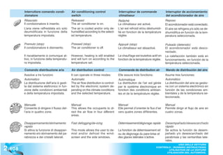 Interruttore comando condi-           Air conditioning control                Interrupteur de commande               Interruptor de accionamiento
         zionatore                             switch                                  climatiseur                            del acondicionador de aire
         Rilasciato                            Released                                Relâché                                Reposo
         Il condizionatore è inserito.         The air conditioner is on.              Le climatiseur est activé.             El acondicionador está conectado.
         L’aria viene raffreddata e/o solo     The air is cooled and/or only de-       L’air est refroidi et/ou déshumidi-    El aire se refrigera y/o sólo se de-
         deumidificata in funzione della       humidified according to the select-     fié en fonction de la température      shumidifica en función de la tem-
         temperatura impostata.                ed temperature.                         réglée.                                peratura seleccionada.

         Premuto (stop)                        Pressed (stop)                          Appuyé (stop)                          Pulsado (detenido)
         Il condizionatore è disinserito.      The air conditioner is off.             Le climatiseur est désactivé.          El acondicionador está desco-
                                                                                                                              nectado.
         Il riscaldamento è comunque at-       However, heating is still enabled       Le chauffage est toutefois actif en    La calefacción también está en
         tivo, in funzione della temperatu-    and will turn on according to the       fonction de la température réglée.     funcionamiento, en función de la
         ra impostata.                         temperature set.                                                               temperatura seleccionada.

         Comando distribuzione aria            Air distribution control                Commande de distribution air           Mando de distribución del aire
         Assolve a tre funzioni:               It can operate in three modes:          Elle assure trois fonctions:           Asume tres funciones:
         Automatico                            Automatic                               Auto matique                           Automático
         La distribuzione dell’aria è gesti-   The air flow distribution is control-   La distribution de l’air est gérée     La distribución del aire se gestio-
         ta dal sistema elettronico in fun-    led by the electronic system de-        par le système électronique en         na con un sistema electrónico en
         zione delle condizioni ambientali     pending on the climate conditions       fonction des conditions ambian-        función de las condiciones am-
         e della temperatura impostata.        and the selected temperature.           tes et de la température réglée.       bientales y de la temperatura se-
                                                                                                                              leccionada.

         Manuale                               Manual                                  Manuel                                 Manual
         Consente di dirigere il flusso del-   This allows the occupants to di-        Elle permet d’orienter le flux d’air   Permite dirigir el flujo de aire en
         l’aria in quattro zone.               rect the air flow in four different     vers quatre zones différentes.         cuatro zonas.
                                               areas.

         Disappannamento/sbrinamento           Fast defogging/de-icing                 Déternissement/dégivrage rapide        Desempañado/desescarchado
         rapido                                                                                                               rápido
         Si attiva la funzione di disappan-    This mode allows the user to de-        La fonction de déternissement et/      Se activa la función de desem-
         namento e/o sbrinamento del pa-       mist and/or defrost the wind-           ou de dégivrage du pare-brise et       pañado y/o desescarchado del
         rabrezza e dei cristalli laterali.    screen and the side windows.            des glaces latérales s’active.         parabrisas y las ventanillas late-
                                                                                                                              rales.

2 .108
                                                                                                                                     USO DELLA VETTURA
                                                                                                                       CONTROLS - RUNNING INSTRUCTIONS
                                                                                                                              UTILISATION DE LA VOITURE
                                                                                                                             UTILISACIÓN DEL AUTOMÓVIL
 