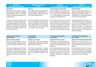 IMPIANTO                              IGNITION-INJECTION                          SYSTÈME                                 SISTEMA
    ACCENSIONE-INIEZIONE                             SYSTEM                         D’ ALLUMAGE/INJECTION                   DE ENCENDIDO-INYECCIÓN
Generalità                               General                                 Caractéristiques générales               Generalidades
Ogni bancata è dotata di un impian-      Each cylinder bank is equipped with     Chaque rangée de cylindres est do-       Cada bancada está dotada de un
to di accensione-iniezione integrato     an integral Bosch Motronic ME 7.1.1     tée d’un système d’allumage-injec-       sistema de encendido-inyección in-
Bosch Motronic ME 7.1.1 controlla-       ignition-injection system controlled    tion intégré Bosch Motronic ME           tegrado Bosch Motronic ME 7.1.1
to da una centralina elettronica a mi-   by a microprocessor ECU.                7.1.1 commandé par un boîtier élec-      controlado por una centralita electró-
croprocessore.                                                                   tronique à microprocesseur.              nica con microprocesador.

In base al regime di rotazione e alla    The ECU regulates the quantity of       Sur la base du régime de rotation et     Dependiendo del régimen de giro y
quantità di aria aspirata dal motore,    fuel to be delivered to the injectors   de la quantité d’air admis par le        de la cantidad de aire aspirada por
la centralina elettronica dosa sia la    and corrects ignition timing to opti-   moteur, le boîtier électronique dose     el motor, la centralita electrónica
quantità di carburante da inviare agli   mise engine efficiency on the basis     aussi bien la quantité de carburant      dosifica tanto la cantidad de com-
iniettori che l’anticipo di accensione   of the engine rpm and the quantity      à refouler aux injecteurs que l’avan-    bustible a enviar a los inyectores
necessari per rendere ottimale il ren-   of air taken in by the engine.          ce à l’allumage nécessaires pour         como el avance del encendido ne-
dimento del motore.                                                              optimiser le rendement du moteur.        cesario para que el rendimiento del
                                                                                                                          motor sea óptimo



Componenti principali                    Main system                             Composants principaux                    Componentes principales
dell’impianto                            components                              du système                               del sistema
Sensore di giri motore                   Engine rpm sensor                       Capteur de tours moteur                  Sensor de revoluciones del motor
Genera un segnale elettrico rilevan-     It generates an electrical signal by    Il engendre un signal électrique lors-   Genera una señal eléctrica de-
do il passaggio dei denti di una ruo-    monitoring the teeth on a gear wheel    qu’il détecte le passage des dents       tectando el paso de los dientes de
ta fonica montata sull’albero moto-      fitted on the crankshaft.               d’une roue dentée montée sur le vi-      una rueda fónica montada en el ci-
re.                                                                              lebrequin.                               güeñal.
Su di essa è realizzata una “finestra”   The wheel incorporates a “window”       La roue dentée présente une “fenê-       Se ha realizado en ella una “venta-
(mancanza di due denti), che per-        (two missing teeth), which enables      tre” (absence de deux dents) per-        na” (faltan dos dientes), que permi-
mette alla centralina elettronica di     the ECU to identify the top dead cen-   mettant au boîtier électronique          te que la centralita pueda detectar
individuare il punto morto superiore     tre of the reference cylinder on the    d’identifier le point mort haut du cy-   el punto muerto superior del cilindro
del cilindro di riferimento della ban-   bank.                                   lindre de référence de la rangée de      de referencia de la bancada.
cata.                                                                            cylindres.




                                                                                                                                                         3 .15
 MOTORE
 ENGINE
 MOTEUR
 MOTOR
 