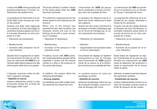 L’intervento ABS viene percepito dal       The driver will feel a “sudden” retreat   L’intervention de l’ABS est perçue         La intervención del ABS es percibi-
  guidatore attraverso un “brusco” ar-       of the brake pedal when the ABS           par le conducteur à travers un brus-       da por el conductor con un retroce-
  retramento del pedale freno.               has been activated.                       que recul de la pédale de frein.           so “brusco” del pedal de freno.

  La grandezza di riferimento è la ve-       The reference measurement for the         La grandeur de référence est la vi-        La magnitud de referencia es la ve-
  locità delle ruote ricavata per mez-       wheel speed is that detected by the       tesse des roues, établie par le biais      locidad de las ruedas detectada a
  zo dei sensori.                            sensors.                                  des capteurs.                              través de los sensores.
  Quando una delle ruote raggiunge           When one of the wheels has                Quand une des roues commence à             Cuando una de las ruedas alcanza
  la condizione di inizio bloccaggio la      reached the lock-start condition, the     se bloquer, le boîtier hydraulique agit    la situación de inicio del bloqueo, la
  centralina idraulica agisce sul circui-    hydraulic control unit acts on the        sur le circuit de freinage par un cy-      centralita hidráulica actúa sobre el
  to frenante attraverso un ciclo com-       braking circuit with a cycle consist-     cle comprenant trois phases:               circuito de frenos en un ciclo com-
  posto di 3 fasi:                           ing of 3 phases:                                                                     puesto de 3 fases:
  • Riduzione (se necessario).               • Reduction (if necessary).               • Réduction (si nécessaire).               • Reducción (si es necesario).

  • Mantenimento.                            • Maintenance.                            • Maintien.                                • Mantenimiento.
  • Aumento della pressione nel cir-         • Increase of the pressure in the         • Augmentation de la pression dans         • Aumento de la presión en el cir-
    cuito idrauIico.                           hydraulic circuit.                        le circuit hydraulique.                    cuito hidráuIico.

  Queste fasi di regolazione si ripeto-      If braking occurs with ABS activa-        Ces phases de réglage se répètent          Estas fases de regulación se repi-
  no ciclicamente nel caso di una fre-       tion, these adjustment phases will be     cycliquement en cas de freinage            ten cíclicamente en el caso de una
  nata con intervento dell’ABS fino al-      repeated in cycles until the vehicle      avec l’intervention de l’ABS, jusqu’à      frenada con intervención del ABS
  l’arresto della vettura oppure fino alla   comes to a stop or the pressure on        l’arrêt de la voiture ou à la diminu-      hasta la detención del automóvil o
  diminuzione della forza sul pedale.        the pedal decreases.                      tion de la force sur la pédale de frein.   hasta la disminución de la fuerza
                                                                                                                                  sobre el pedal.

  L’impianto consente inoltre di otte-       In addition, the system offers the        Le système assure en outre les             Además, el sistema permite obtener
  nere i seguenti vantaggi:                  following advantages:                     avantages suivants:                        las siguientes ventajas:
  - Stabilità di marcia                      - Driving stability                       - Stabilité de marche                      - Estabilidad de marcha
  (nessun slittamento) anche in caso         (no skidding) even with sudden brak-      (absence de patinage) même en cas          (ningún deslizamiento) incluso en el
  di brusche frenate fino al limite del      ing reaching the wheel-lock limit.        de brusques freinages, jusqu’à la li-      caso de frenadas bruscas hasta el
  bloccaggio delle ruote.                                                              mite de blocage des roues.                 límite de bloqueo de las ruedas.




4 .20
                                                                                                                                                     AUTOTELAIO
                                                                                                                                                        CHASSIS
                                                                                                                                                        CHASSIS
                                                                                                                                              BASTIDOR PORTANTE
 