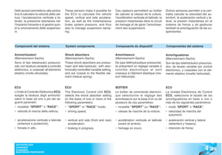 Detti sensori permettono alla centra-      These sensors make it possible for        Ces capteurs permettent au boîtier         Dichos sensores permiten a la cen-
lina di calcolare la velocità della vet-   the ECU to calculate the vehicle          de calculer la vitesse de la voiture,      tralita calcular la velocidad del au-
tura, l’accelerazione verticale e la-      speed, vertical and side accelera-        l’accélération verticale et latérale, la   tomóvil, la aceleración vertical y la-
terale, la pressione istantanea nel-       tion, as well as the instantaneous        pression instantanée dans le circuit       teral, la presión instantánea en el
l’impianto frenante e di gestire quin-     brake system pressure, and thus           de freinage et de gérer l’amortisse-       sistema de frenos y de gestionar
di lo smorzamento delle sospensio-         also to manage suspension damp-           ment des suspensions                       también la amortiguación de las su-
ni.                                        ing.                                                                                 spensiones.



Componenti del sistema                     System components                         Composants du dispositif                   Componentes del sistema

Ammortizzatori                             Shock absorbers                           Amortisseurs                               Amortiguadores
(Mannesmann-Sachs)                         (Mannesmann-Sachs)                        (Mannesmann-Sachs)                         (Mannesmann-Sachs)
Sono di tipo teleidraulici pressuriz-      These shock absorbers are pressu-         De type téléhydraulique pressurisé,        Son de tipo telehidráulico presuriza-
zati, con taratura variabile a controllo   rised and tele-hydraulic, with elec-      ils présentent un réglage variable à       dos, de tarado variable por control
elettronico, e coassiali all’elemento      tronically-controlled variable setting,   contrôle électronique et sont              electrónico, y coaxiales con el ele-
elastico (molla elicoidale).               and are coaxial to the flexible ele-      coaxiaux à l’élément élastique (res-       mento elástico (muelle helicoidal).
                                           ment (helical spring).                    sort hélicoïdal).


ECU                                        ECU                                       BOITIER                                    ECU
L’Unità di Controllo Elettronica ECU,      The Electronic Control Unit ECU,          Le boîtier de commande électroni-          La Unidad Electrónica de Control
sceglie la taratura degli ammortiz-        selects the shock absorber setting        que sélectionne le réglage des             ECU, selecciona el tarado de los
zatori in base ad uno o più dei se-        on the basis of one or more of the        amortisseurs sur la base d’un ou de        amortiguadores en base a uno o
guenti parametri:                          following parameters:                     plusieurs de ces paramètres:               más de los siguientes parámetros:
• modalità “SPORT” o “RACE”;               • “SPORT” or “RACE” mode;                 • modalité “SPORT” ou “RACE”;              • modo “SPORT” o “RACE”;
• velocità di marcia della vettura;        • driving speed;                          • vitesse de marche de la voiture;         • velocidad de marcha del
                                                                                                                                  automóvil;
• accelerazione verticale e laterale       • vertical and side (front and rear)      • accélération verticale et latérale       • aceleración vertical y lateral
  (anteriore e posteriore);                  acceleration;                             (avant et arrière);                        (delantera y trasera);
• frenata in atto.                         • braking in progress.                    • freinage en cours.                       • intención de frenar.




                                                                                                                                                               4 .29
 AUTOTELAIO
 CHASSIS
 CHASSIS
 BASTIDOR PORTANTE
 