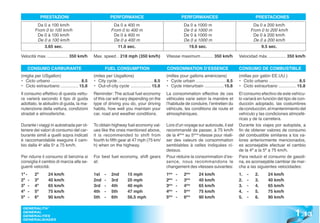 PRESTAZIONI                                 PERFORMANCE                                       PERFORMANCES                                   PRESTACIONES
          Da 0 a 100 km/h                                   Da 0 a 400 m                                    Da 0 a 1000 m                                 Da 0 a 200 km/h
         From 0 to 100 km/h                                From 0 to 400 m                                  De 0 à 1000 m                                From 0 to 200 km/h
          De 0 à 100 km/h                                   De 0 à 400 m                                    De 0 à 1000 m                                 De 0 à 200 km/h
          De 0 a 100 km/h                                   De 0 a 400 m                                    De 0 a 1000 m                                 De 0 a 200 km/h
             3.65 sec.                                        11.0 sec.                                       19.6 sec.                                       9.5 sec.

Velocità max. ................. 350 km/h       Max. speed .. 218 mph (350 km/h)                  Vitesse maximum .......... 350 km/h            Velocidad máx. .............. 350 km/h

    CONSUMO CARBURANTE                                FUEL CONSUMPTION                           CONSOMMATION D’ESSENCE                         CONSUMO DE COMBUSTIBLE
(miglia per USgallon)                          (miles per Usgallons)                             (milles pour gallons américians)               (millas por galón EE.UU.)
• Ciclo urbano ......................... 8.5   • City cycle .............................. 8.5   • Cycle urbain ......................... 8.5   • Ciclo urbano ......................... 8.5
• Ciclo extraurbano ............... 15.8       • Out-of-city cycle ................. 15.8        • Cycle interurbain ................ 15.8      • Ciclo extraurbano ............... 15.8
Il consumo effettivo di questa vettu-          Reminder: The actual fuel economy                 La consommation effective de ces               El consumo efectivo de este vehícu-
ra varierà secondo il tipo di guida            of this car will vary depending on the            véhicules varie selon la manière et            lo variará en función del tipo de con-
adottato, le abitudini di guida, la ma-        type of driving you do, your driving              l’habitude de conduire, l’entretien du         ducción adoptado, las costumbres
nutenzione della vettura, condizioni           habits, how well you maintain your                véhicule, les conditions de route et           de conducción, el mantenimiento del
stradali e atmosferiche.                       car, road and weather conditions.                 atmosphériques.                                vehículo y las condiciones atmosfé-
                                                                                                                                                ricas y de la carretera.
Durante i viaggi in autostrada per ot-         To obtain highway fuel economy val-               Lors d’un voyage sur autoroute, il est         Durante los viajes por autopista, a
tenere dei valori di consumo del car-          ues like the ones mentioned above,                recommandé de passer, à 75 km/h                fin de obtener valores de consumo
burante simili a quelli sopra indicati         it is recommended to shift from                   de la 4éme au 5éme vitesse pour réali-         del combustible similares a los va-
è raccomandabile eseguire il cam-              fourth to fifth gear at 47 mph (75 km/            ser des valeurs de consommation                lores anteriormente mencionados,
bio dalla 4a alla 5a a 75 km/h.                h) when on the highway.                           semblables à celles indiquées ci-              es aconsejable efectuar el cambio
                                                                                                 dessus.                                        de la 4ª a la 5ª a 75 km/h.
Per ridurre il consumo di benzina si           For best fuel economy, shift gears                Pour réduire la consommation d’es-             Para reducir el consumo de gasoli-
consiglia il cambio di marcia alle se-         at:                                               sence, nous recommandons le                    na, es aconsejable cambiar de mar-
guenti velocità:                                                                                 changement des vitesses suivantes:             cha a las siguientes velocidades:
1ª -     2ª      24 km/h                       1st    -    2nd        15 mph                     1ère   -   2ère      24 km/h                   1.   -     2.      24 km/h
2ª -     3ª      40 km/h                       2nd    -    3rd        25 mph                     2ère   -   3ère      40 km/h                   2.   -     3.      40 km/h
3ª -     4ª      65 km/h                       3rd    -    4th        40 mph                     3ère   -   4ère      65 km/h                   3.   -     4.      65 km/h
4ª -     5ª      75 km/h                       4th    -    5th        47 mph                     4ère   -   5ère      75 km/h                   4.   -     5.      75 km/h
5ª -     6ª      90 km/h                       5th    -    6th        56.5 mph                   5ère   -   6ère      90 km/h                   5.   -     6.      90 km/h



                                                                                                                                                                                     1 .13
 GENERALITA’
 GENERAL
 GENERALITES
 GENERALIDADES
 