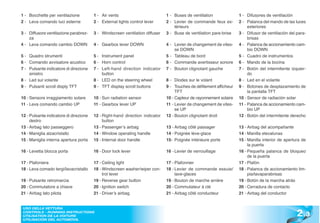 1 - Bocchette per ventilazione          1 - Air vents                         1 - Buses de ventilation              1 - Difusores de ventilación
2 - Leva comando luci esterne           2 - External lights control lever     2 - Levier de commande feux ex-       2 - Palanca del mando de las luces
                                                                                  térieurs                               exteriores
3 - Diffusore ventilazione parabrez-    3 - Windscreen ventilation diffuser   3 - Buse de ventilation pare-brise    3 - Difusor de ventilación del para-
    za                                                                                                                   brisas
4 - Leva comando cambio DOWN            4 - Gearbox lever DOWN                4 - Levier de changement de vites-    4 - Palanca de accionamiento cam-
                                                                                  se DOWN                                bio DOWN
5 - Quadro strumenti                    5 - Instrument panel                  5 - Tableau de bord                   5 - Cuadro de instrumentos
6 - Comando avvisatore acustico         6 - Horn control                      6 - Commande avertisseur sonore       6 - Mando de la bocina
7 - Pulsante indicatore di direzione    7 - Left-hand direction indicator     7 - Bouton clignotant gauche          7 - Botón del intermitente izquier-
    sinistro                                button                                                                       do
8 - Led sul volante                     8 - LED on the steering wheel         8 - Diodes sur le volant              8 - Led en el volante
9 - Pulsanti scroll disply TFT          9 - TFT display scroll buttons        9 - Touches de défilement afficheur   9 - Botones de desplazamiento de
                                                                                   TFT                                   la pantalla TFT
10 - Sensore irraggiamento solare       10 - Sun radiation sensor             10 - Capteur de rayonnement solaire   10 - Sensor de radiación solar
11 - Leva comando cambio UP             11 - Gearbox lever UP                 11 - Levier de changement de vites-   11 - Palanca de accionamiento cam-
                                                                                   se UP                                 bio UP
12 - Pulsante indicatore di direzione   12 - Right-hand direction indicator   12 - Bouton clignotant droit          12 - Botón del intermitente derecho
     destro                                  button
13 - Airbag lato passeggero             13 - Passenger’s airbag               13 - Airbag côté passager             13 - Airbag del acompañante
14 - Maniglia alzacristallo             14 - Window operating handle          14 - Poignée lève-glace               14 - Manilla elevalunas
15 - Maniglia interna apertura porta    15 - Internal door handle             15- Poignée intérieure porte          15 - Manilla interior de apertura de
                                                                                                                         la puerta
16 - Levetta blocca porta               16 - Door lock lever                  16 - Levier de verrouillage           16 - Pequeña palanca de bloqueo
                                                                                                                         de la puerta
17 - Plafoniera                         17 - Ceiling light                    17 - Plafonnier                       17 - Plafón
18 - Leva comado tergi/lavacristallo    18 - Windscreen washer/wiper con-     18 - Levier de commande essuie/       18 - Palanca de accionamiento lim-
                                             trol lever                            lave-glaces                           pia/lavaparabrisas
19 - Pulsante retromarcia               19 - Reverse gear button              19 - Bouton de marche arrière         19 - Botón de la marcha atrás
20 - Commutatore a chiave               20 - Ignition switch                  20 - Commutateur à clé                20 - Cerradura de contacto
21 - Airbag lato pilota                 21 - Driver’s airbag                  21 - Airbag côté conducteur           21 - Airbag del conductor




                                                                                                                                                   2 .3
 USO DELLA VETTURA
 CONTROLS - RUNNING INSTRUCTIONS
 UTILISATION DE LA VOITURE
 UTILISACIÓN DEL AUTOMÓVIL
 