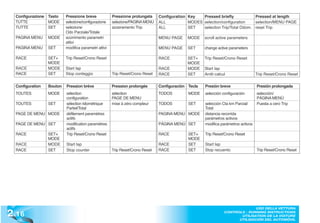 Configurazione Tasto     Pressione breve             Pressione prolungata     Configuration Key   Pressed briefly            Pressed at length
  TUTTE          MODE      selezione/configurazione    selezione/PAGINA MENU    ALL           MODES selection/configuration    selection/MENU PAGE
  TUTTE          SET       selezione                   azzeramento Trip         ALL           SET   selection Trip/Total Odom. reset Trip
                           Odo Parziale/Totale
  PAGINA MENU     MODE     scorrimento parametri                                MENU PAGE     MODE    scroll active parameters
                           attivi
  PAGINA MENU     SET      modifica parametri attivi                            MENU PAGE     SET     change active parameters

  RACE            SET+     Trip Reset/Crono Reset                               RACE          SET+    Trip Reset/Crono Reset
                  MODE                                                                        MODE
  RACE            MODE     Start lap                                            RACE          MODE    Start lap
  RACE            SET      Stop conteggio              Trip Reset/Crono Reset   RACE          SET     Arrêt calcul                  Trip Reset/Crono Reset

  Configuration   Bouton   Pression brève              Pression prolongée       Configuración Tecla   Presión breve                 Presión prolongada
  TOUTES          MODE     sélection                   sélection                TODOS         MODE    selección configuración       selección/
                           configuration               PAGE DE MENU                                                                 PÁGINA MENÚ
  TOUTES          SET      sélection kilométrique      mise à zéro compteur     TODOS         SET     selección Cta km Parcial/     Puesta a cero Trip
                           Partiel/Total                                                              Total
  PAGE DE MENU MODE        défilement paramètres                                PAGINA MENU MODE      distancia recorrida
                           actifs                                                                     parámetros activos
  PAGE DE MENU SET         modification paramètres                              PÁGINA MENÚ SET       modifica parámetros activos
                           actifs
  RACE            SET+     Trip Reset/Crono Reset                               RACE          SET+    Trip Reset/Crono Reset
                  MODE                                                                        MODE
  RACE            MODE     Start lap                                            RACE          SET     Start lap
  RACE            SET      Stop counter                Trip Reset/Crono Reset   RACE          SET     Stop recuento                 Trip Reset/Crono Reset




2 .16
                                                                                                                               USO DELLA VETTURA
                                                                                                                 CONTROLS - RUNNING INSTRUCTIONS
                                                                                                                        UTILISATION DE LA VOITURE
                                                                                                                       UTILISACIÓN DEL AUTOMÓVIL
 