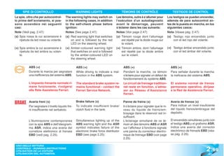 SPIE DI CONTROLLO                            WARNING LIGHTS                       TÉMOINS DE CONTRÔLE                        TESTIGOS DE CONTROL
Le spie, oltre che per autocontrol-       The warning lights may switch on        Les témoins, outre à s’allumer pour           Los testigos se pueden encender,
lo prima dell’avviamento, si pos-         in the following cases, in addition     l’exécution d’un autodiagnostic               además de para autocontrol an-
sono accendere nei seguenti               to the self-check phase before          avant le démarrage, peuvent                   tes de la puesta en marcha, en los
casi:                                     ignition:                               s’éclairer dans les cas suivants:             siguientes casos:
Note (Vedi pag. 2.47):                    Notes (See page 2.47):                  Notes (Voir page 2.47):                       Nota (Véase pág. 2.47):
(x) Spia rossa la cui accensione è        (x) Red warning light that switches     (x) Témoin rouge dont l’allumage              (x) Testigo rojo encendido junto
    ripetuta da led rosso su volante.          on and is followed by the red          est répété par la diode rouge sur              con el led rojo del volante.
                                               LED on the steering wheel.             le volant.
(+) Spia ambra la cui accensione è        (+) Amber-coloured warning light        (+) Témoin ambre, dont l’allumage             (+) Testigo ámbar encendido junto
    ripetuta da led ambra su volan-            that switches on and is followed       est répété par la diode ambre                 con el led ámbar del volante.
    te.                                        by the amber-coloured LED on           sur le volant.
                                               the steering wheel.

           ABS (+)                                 ABS (+)                              ABS (+)                                   ABS (+)
           Durante la marcia per segnalare         While driving to indicate a mal-     Pendant la marche, ce témoin              Para señalar durante la marcha
           una inefficienza del sistema ABS.       function in the ABS system.          s’éclaire pour signaler un défaut de      la ineficacia del sistema ABS.
                                                                                        fonctionnement du système ABS.
           L’impianto frenante normale ri-         The standard brake system re-        Le circuit de freinage tradition-         El sistema normal de frenos
           mane funzionante, rivolgersi            mains functional - contact the       nel reste en fonction, s’adres-           permanece operativo, diríjase
           alla Rete Assistenza Ferrari.           Ferrari Service Network.             ser au Réseau d’Assistance                a la Red de Asistencia Ferrari.
                                                                                        Ferrari.

           Avaria freni (x)                        Brake failure (x)                    Panne de freins (x)                       Avería de frenos (x)
           Per segnalare il livello liquido fre-   To indicate insufficient brake/      Il s’éclaire pour signaler que le ni-     Para indicar un nivel insuficiente
           ni insufficiente nel serbatoio.         clutch fluid in the tank.            veau du liquide de freins/em-             del líquido frenos/embrague del
                                                                                        brayage dans le réservoir est in-         depósito.
                                                                                        suffisant.
           L’illuminazione contemporanea           Simultaneous lighting up of the      L’éclairage simultané de ce té-           El encendido simultáneo junto con
           con la spia ABS e dell’ideogram-        ABS warning light and the ASR        moin et des témoins ABS et ASR            el testigo ABS y el grafismo ASR,
           ma ASR, indica una avaria del           symbol indicates failure of the      sur l’afficheur à fonctions signale       indica una avería del corrector
           correttore elettronico di frenata       electronic brake force distributor   une panne du correcteur électro-          electrónico de frenada EBD (véa-
           EBD (vedi pag. 2.25).                   EBD (see page 2.25).                 nique de freinage EBD (voir page          se pág. 2.25).
                                                                                        2.25).



                                                                                                                                                             2 .19
 USO DELLA VETTURA
 CONTROLS - RUNNING INSTRUCTIONS
 UTILISATION DE LA VOITURE
 UTILISACIÓN DEL AUTOMÓVIL
 