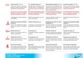 Avaria cambio “F1” (x)                 “F1” gearbox failure (x)                Panne boîte de vitesses “F1” (x)       Avería del cambio “F1” (x)
       Fissa con segnale acustico:            Warning light constantly lit with       Lumière fixe accompagnée d’un          Fija con señal acústica: cuando
       quando si verifica un errore di fun-   acoustic alarm: an operating er-        signal sonore: dans le cas d’une       se detecta un error de funciona-
       zionamento del cambio “F1”.            ror has occurred in the “F1” gear-      erreur de fonctionnement de la         miento del cambio “F1”.
                                              box.                                    boîte de vitesses “F1”.
       Se l’avaria lo consente, disim-        If the failure still permits it, free   Si la panne le permet, libérer la      Si la avería lo permite, abando-
       pegnare la strada e rivolgersi         the road and contact the Fer-           route et s’adresser au Réseau          ne la carretera y diríjase a la
       alla Rete Assistenza Ferrari.          rari Service Network.                   d’Assistance Ferrari.                  Red de Asistencia Ferrari.

       Lampeggiante: bassa pressione          Flashing warning light: low pres-       Lumière clignotant: pression in-       Parpadeante: presión baja del si-
       nell’impianto.                         sure in the system.                     suffisante dans le circuit.            stema.

       Temperatura liquido raffredda-         Coolant temperature (x)                 Température liquide de refroi-         Temperatura del líquido refrige-
       mento (x)                                                                      dissement (x)                          ración (x)
       Indica una temperatura troppo          It indicates an excessively high        Ce témoin indique que la tempé-        Indica una temperatura demasia-
       elevata del liquido di raffredda-      temperature of the coolant.             rature du liquide de refroidisse-      do elevada del líquido de refrige-
       mento.                                                                         ment est trop élevée.                  ración.

       Pressione olio (x)                     Oil pressure(x)                         Pression d’huile (x)                   Presión de aceite (x)
       Indica una pressione dell’olio         It indicates insufficient engine oil    Ce témoin indique que la pression      Indica una presión insuficiente del
       motore insufficiente.                  pressure.                               de l’huile moteur est insuffisante.    aceite motor.

       Temperatura olio (x)                   Oil temperature (x)                     Température d’huile (x)                Temperatura de aceite (x)
       Indica una temperatura troppo          It indicates an excessively high        Ce témoin indique que la tempé-        Indica una temperatura demasia-
       elevata dell’olio motore.              temperature of the engine oil.          rature de l’huile moteur est trop      do elevada del aceite motor.
                                                                                      élevée.

       Cinture di sicurezza                   Seat belts                              Ceintures de sécurité                  Cinturones de seguridad
       Con chiave di avviamento ruota-        When the ignition key is turned         Avec la clé de contact sur la po-      Con la llave de contacto en la
       ta in posizione II, quando la cin-     to position II and the driver’s seat    sition II, ce témoin s’éclaire lors-   posición II, cuando el cinturón del
       tura del pilota non è allacciata.      belt is not fastened.                   que la ceinture du conducteur          conductor no está abrochado.
                                                                                      n’est pas bouclée.




                                                                                                                                                         2 .21
USO DELLA VETTURA
CONTROLS - RUNNING INSTRUCTIONS
UTILISATION DE LA VOITURE
UTILISACIÓN DEL AUTOMÓVIL
 