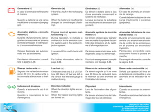 Generatore (x)                         Generator (x)                           Générateur (x)                        Alternador (x)
        In caso di anomalia nell’impianto      If there is a fault in the recharging   Ce témoin s’éclaire dans le cas       En caso de anomalía en el siste-
        di ricarica.                           system.                                 d’une anomalie concernant le          ma de recarga.
                                                                                       système de recharge.                  Cuando la batería dispone de una
        Quando la batteria ha una carica       When the battery is insufficiently      Lorsque la charge de la batterie      carga insuficiente o excesiva
        insufficiente o eccessiva (lampeg-     charged or overcharged (flash-          est insuffisante ou excessive (cli-   (parpadeo).
        gio).                                  ing).                                   gnotant).


        Anomalie sistema controllo             Engine control system mal-              Anomalie système de contrôle          Anomalías del sistema de con-
        motore (+)                             functioning (+)                         moteur (+)                            trol del motor (+)
        Durante il funzionamento per se-       During operation, to indicate a         Ce témoin s’éclaire pour signaler     Durante el funcionamiento para
        gnalare un’anomalia nel sistema        malfunction in the emission con-        une anomalie du système de con-       señalar una anomalía en el siste-
        controllo emissioni e nell’impian-     trol system and in the ignition/in-     trôle des émissions et du systè-      ma de control de las emisiones y
        to di accensione/iniezione.            jection system.                         me d’allumage/injection.              en el sistema de encendido/
                                                                                                                             inyección.
        Rimane illuminata per autocon-         It remains lit for a self-check until   Ce témoin reste éclairé pour auto-    Permanece encendido para
        trollo fino all’avviamento.            ignition.                               diagnostic jusqu’au démarrage.        autocontrol hasta la puesta en
                                                                                                                             marcha.
        Per ulteriori informazioni, consul-    For further information, refer to       Pour tout renseignement complé-       Para mayor información, consulte
        tare la pagina 3.38.                   page 3.38.                              mentaire, voir la page 3.38.          la página 3.34.

        Riserva carburante (+)                 Low fuel (+)                            Réserve de carburant (+)              Reserva de combustible (+)
        Segnala che nel serbatoio riman-       It indicates that only 5.3 US Gal-      Ce témoin signale qu’il ne reste      Señala que quedan 20 litros en
        gono 20 litri di carburante o          lons (20 liters) of fuel are left in    que 20 litres de carburant dans       el depósito de combustible o una
        un’anomalia all’indicatore di livel-   the tank or that the level gauge is     le réservoir ou une anomalie de       anomalía en el indicador de ni-
        lo.                                    malfunctioning.                         l’indicateur de niveau.               vel.


        Indicatore di direzione                Direction indicator                     Clignotant                            Intermitente
        Quando si azionano le luci di di-      When the direction lights are ac-       Lors de l’activation des cligno-      Cuando se accionan los intermi-
        rezione.                               tivated.                                tants.                                tentes.
        Quando si inseriscono le luci          When the hazard warning lights          Ce témoin s’èclaire lors de l’allu-   Cuando se accionan las luces de
        d’emergenza.                           are turned on.                          mage des feux de détresse.            emergencia.



2 .22
                                                                                                                                   USO DELLA VETTURA
                                                                                                                     CONTROLS - RUNNING INSTRUCTIONS
                                                                                                                            UTILISATION DE LA VOITURE
                                                                                                                           UTILISACIÓN DEL AUTOMÓVIL
 