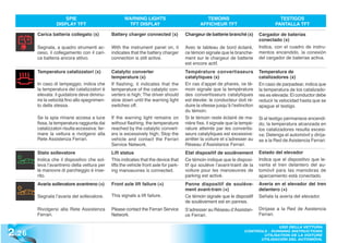 SPIE                             WARNING LIGHTS                               TEMOINS                                TESTIGOS
                  DISPLAY TFT                           TFT DISPLAY                              AFFICHEUR TFT                           PANTALLA TFT

        Carica batteria collegato (x)           Battery charger connected (x)            Chargeur de batterie branché (x)        Cargador de baterías
                                                                                                                                 conectado (x)
        Segnala, a quadro strumenti ac-         With the instrument panel on, it         Avec le tableau de bord éclairé,        Indica, con el cuadro de instru-
        ceso, il collegamento con il cari-      indicates that the battery charger       ce témoin signale que le branche-       mentos encendido, la conexión
        ca batteria ancora attivo.              connection is still active.              ment sur le chargeur de batterie        del cargador de baterías activa.
                                                                                         est encore actif.
        Temperatura catalizzatori (x)           Catalytic converter                      Température convertisseurs              Temperatura de
                                                temperature (x)                          catalytiques (x)                        catalizadores (x)
        In caso di lampeggio, indica che        If flashing, it indicates that the       En cas d’appel de phares, ce té-        En caso de parpadear, indica que
        la temperatura dei catalizzatori è      temperature of the catalytic con-        moin signale que la température         la temperatura de los catalizado-
        elevata: il guidatore deve diminu-      verters is high; The driver should       des convertisseurs catalytiques         res es elevada: El conductor debe
        ire la velocità fino allo spegnimen-    slow down until the warning light        est élevée: le conducteur doit ré-      reducir la velocidad hasta que se
        to della stessa.                        switches off.                            duire la vitesse jusqu’à l’extinction   apague el testigo.
                                                                                         du témoin.
        Se la spia rimane accesa a luce         If the warning light remains on          Si le témoin reste éclairé de ma-       Si el testigo permanece encendi-
        fissa, la temperatura raggiunta dai     without flashing, the temperature        nière fixe, il signale que la tempé-    do, la temperatura alcanzada en
        catalizzatori risulta eccessiva: fer-   reached by the catalytic convert-        rature atteinte par les convertis-      los catalizadores resulta excesi-
        mare la vettura e rivolgersi alla       ers is excessively high; Stop the        seurs catalytiques est excessive:       va: Detenga el automóvil y diríja-
        Rete Assistenza Ferrari.                vehicle and contact the Ferrari          arrêter la voiture et s’adresser au     se a la Red de Asistencia Ferrari.
                                                Service Network.                         Réseau d’Assistance Ferrari.
        Stato sollevatore                       Lift status                              Etat dispositif de soulèvement          Estado del elevador
        Indica che il dispositivo che sol-      This indicates that the device that      Ce témoin indique que le disposi-       Indica que el dispositivo que le-
        leva l’avantreno della vettura per      lifts the vehicle front axle for park-   tif qui soulève l’avant-traint de la    vanta el tren delantero del au-
        le manovre di parcheggio è inse-        ing manoeuvres is connected.             voiture pour les manoeuvres de          tomóvil para las maniobras de
        rito.                                                                            parking est activé.                     aparcamiento está conectado.
        Avaria sollevatore avantreno (+)        Front axle lift failure (+)              Panne dispositif de soulève-            Avería en el elevador del tren
                                                                                         ment avant-train (+)                    delantero (+)
        Segnala l’avaria del sollevatore.       This signals a lift failure.             Ce témoin signale que le dispositif     Señala la avería del elevador.
                                                                                         de soulèvement est en pannes.
        Rivolgersi alla Rete Assistenza         Please contact the Ferrari Service       S’adresser au Réseau d’Assistan-        Diríjase a la Red de Asistencia
        Ferrari.                                Network.                                 ce Ferrari.                             Ferrari.



2 .26
                                                                                                                                       USO DELLA VETTURA
                                                                                                                         CONTROLS - RUNNING INSTRUCTIONS
                                                                                                                                UTILISATION DE LA VOITURE
                                                                                                                               UTILISACIÓN DEL AUTOMÓVIL
 