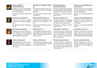 Avaria appendici                       Aerodynamic tailpiece failure          Panne appendices                      Avería en los apéndices aero-
       aerodinamiche (x)                      (x)                                    aérodynamiques (x)                    dinámicos (x)
       Segnala un’avaria al dispositivo       This signals a failure in the mov-     Ce témoin signale que le disposi-     Señala una avería en el disposi-
       di movimentazione delle appen-         ing device for the aerodynamic         tif d’entraînement des appendices     tivo de movimiento de los apén-
       dici aerodinamiche.                    tailpieces.                            aérodynamiques est en pannes.         dices aerodinámicos.
       Rivolgersi alla Rete Assistenza        Please contact the Ferrari Serv-       S’adresser au Réseau d’Assis-         Diríjase a la Red de Asistencia
       Ferrari.                               ice Network.                           tance Ferrari.                        Ferrari.

       Avaria ammortizzatori (+)              Shock absorber failure (+)             Panne amortisseurs (+)                Avería en los amortiguadores (+)
       Durante la marcia, segnala             When driving, it indicates a mal-      Pendant la marche, l’allumage de      Durante la marcha, señala una
       un’anomalia nel sistema sospen-        function in the suspension sys-        ce témoin signale une anomalie        anomalía en el sistema de su-
       sioni.                                 tem.                                   du système des suspensions.           spensiones.
       Rivolgersi alla Rete Assistenza        Please contact the Ferrari Serv-       S’adresser au Réseau d’Assis-         Diríjase a la Red de Asistencia
       Ferrari.                               ice Network.                           tance Ferrari.                        Ferrari.

       Interruttore inerziale (+)             Inertia switch (+)                     Interrupteur à inertie (+)            Interruptor inercial (+)
       Segnala l’intervento dell’interrut-    This indicates activation of the in-   Ce témoin signale le déclenche-       Señala la intervención del inter-
       tore inerziale in caso di incidente    ertia switch in the event of an ac-    ment de l’interrupteur à inertie en   ruptor inercial en caso de acci-
       e la conseguente mancanza di           cident and the resulting cut-out of    cas d’accident et, par consé-         dente y la consiguiente ausencia
       alimentazione carburante.              the fuel supply.                       quent, la coupure de l’alimenta-      de alimentación de combustible.
                                                                                     tion en carburant.

       Porte e cofani aperti                  Doors and lids open                    Portes et capots ouverts              Puertas y capós abiertos
       Segnala l’apertura o la non cor-       This indicates open doors or lids,     Ce témoin signale l’ouverture ou      Señala la apertura o el cierre in-
       retta chiusura di porte o cofani il-   or their improper closure: the part    la fermeture non correcte de por-     correcto de puertas o capós en-
       luminando in rosso il particolare      not closed is lit in red.              tes ou de capots, en éclairant        cendiendo en rojo la pieza no
       non chiuso.                                                                   d’une lumière rouge l’élément qui     cerrada.
                                                                                     n’est pas fermé.




                                                                                                                                                       2 .27
USO DELLA VETTURA
CONTROLS - RUNNING INSTRUCTIONS
UTILISATION DE LA VOITURE
UTILISACIÓN DEL AUTOMÓVIL
 