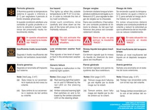 Pericolo ghiaccio                      Ice hazard                             Danger verglas                          Riesgo de hielo
        S’illumina quando la temperatura       This lights up when the outside        Ce témoin s’éclaire lorsque la tem-     Se enciende cuando la tempera-
        esterna è uguale o inferiore a         temperature is 38 °F (3° C) or low-    pérature extérieure est égale ou in-    tura exterior es igual o inferior a
        3° C per segnalare il pericolo di      er, in order to indicate the risk of   férieure à 3°C, pour signaler le dan-   3° C para señalar el riesgo de fir-
        fondo stradale ghiacciato.             icy road conditions.                   ger de verglas sur la chaussée.         me helado en la carretera.
        In queste condizioni adottare una      Under such conditions, drive           Dans ces conditions, il faut adop-      En estas situaciones deberá
        condotta di guida prudente e ri-       carefully and slow down as the         ter une conduite prudente et ré-        adoptar una conducta prudente al
        durre la velocità in quanto l’ade-     grip of the tyres will prove to be     duire la vitesse, du fait que l’ad-     volante y reducir la velocidad ya
        renza dei pneumatici risulta no-       markedly reduced.                      hérence des pneus est considé-          que la adherencia de los neumáti-
        tevolmente ridotta.                                                           rablement réduite.                      cos se reduce notablemente.

                     In questa situazione                  Do not activate the                     Dans ce cas, ne pas                    En esta situación no
                     non inserire la moda-                 “RACE” mode in this                     activer la modalité                    conecte el modo
                     lità “RACE”.                          situation.                              “RACE”.                                “RACE”.
        ATTENZIONE                              WARNING!                               ATTENTION                               ATENCIÓN
                                                                                                                               ATENCI



        Insufficiente livello lavacristallo    Low windscreen washer fluid            Niveau liquide lave-glace insuf-        Nivel insuficiente del lavapara-
                                               level                                  fisant                                  brisas
        Segnala il livello insufficiente del   This signals a low level of wash-      Ce témoin signale que le niveau         Señala un nivel insuficiente del
        liquido nel serbatoio lavacristalli.   er fluid in the windscreen washer      du liquide du réservoir du lave-        líquido en el depósito lavapara-
                                               tank.                                  glace est insuffisant.                  brisas.

        Avaria generica                        Generic failure                        Panne générale                          Avería genérica
        Segnala un’anomalia all’impianto       This signals a malfunction in the      Ce témoin signale une panne du          Señala una anomalía en el siste-
        luci esterne.                          external light system.                 système des feux extérieurs.            ma de luces exteriores.


        Note (Vedi pag. 2.47):                 Notes (See page 2.47):                 Notes (Voir page 2.47):                 Nota (Véase pág. 2.47):
        (x) Spia rossa la cui accensio-        (x) Red warning light that switch-     (x) Témoin rouge dont l’alluma-         (x) Testigo rojo encendido junto
            ne è ripetuta da led rosso su          es on and is followed by the           ge est répété par la diode              con el led rojo del volante.
            volante.                               red LED on the steering                rouge sur le volant.
                                                   wheel.
        (+) Spia ambra la cui accensio-        (+) Amber-coloured warning light       (+) Témoin ambre, dont l’allu-          (+) Testigo ámbar encendido jun-
            ne è ripetuta da led ambra             that switches on and is fol-           mage est répété par la dio-             to con el led ámbar del vo-
            su volante.                            lowed by the amber-coloured            de ambre sur le volant.                 lante.
                                                   LED on the steering wheel.


2 .28
                                                                                                                                    USO DELLA VETTURA
                                                                                                                      CONTROLS - RUNNING INSTRUCTIONS
                                                                                                                             UTILISATION DE LA VOITURE
                                                                                                                            UTILISACIÓN DEL AUTOMÓVIL
 