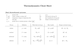 Thermodynamics Cheat Sheet
Basic thermodynamic processes
p: pressure [Pa] γ: cp/cV
V , ∆V : volume, change in volume [m3
] Wg: work done by the gas [J]
T, ∆T: temperature, change in temperature [K] Q: heat transferred to the gas [J]
m: mass [kg] ∆U: change in internal energy [J]
cp, cV : speciﬁc heat at constant pressure, volume J
kgK
Process Deﬁnition Work done by the gas Heat transfer Change in internal energy
isobaric p = const. Wg = p∆V Q = cpm∆T ∆U = Q − Wg
isochoric V = const. Wg = 0 Q = cV m∆T ∆U = Q
isothermal T = const. Wg = nRT ln
V2
V1
Q = −nRT ln
V2
V1
∆U = 0
adiabatic Q = 0 Wg = −
p2V2 − p1V1
γ − 1
Q = 0 ∆U = −Wg
 
