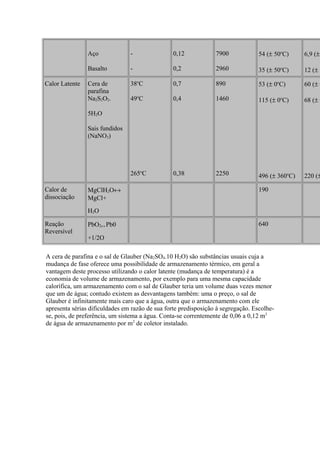 Aço
Basalto
-
-
0,12
0,2
7900
2960
54 (± 50o
C)
35 (± 50o
C)
6,9 (±
12 (± 5
Calor Latente Cera de
parafina
Na2S2O2.
5H2O
Sais fundidos
(NaNO3)
38o
C
49o
C
265o
C
0,7
0,4
0,38
890
1460
2250
53 (± 0o
C)
115 (± 0o
C)
496 (± 360o
C)
60 (± 0
68 (± 0
220 (±
Calor de
dissociação
MgClH2O↔
MgCl+
H2O
190
Reação
Reversível
PbO2↔ Pb0
+1/2O
640
A cera de parafina e o sal de Glauber (Na2SO4.10 H2O) são substâncias usuais cuja a
mudança de fase oferece uma possibilidade de armazenamento térmico, em geral a
vantagem deste processo utilizando o calor latente (mudança de temperatura) é a
economia de volume de armazenamento, por exemplo para uma mesma capacidade
calorífica, um armazenamento com o sal de Glauber teria um volume duas vezes menor
que um de água; contudo existem as desvantagens também: uma o preço, o sal de
Glauber é infinitamente mais caro que a água, outra que o armazenamento com ele
apresenta sérias dificuldades em razão de sua forte predisposição à segregação. Escolhe-
se, pois, de preferência, um sistema a água. Conta-se correntemente de 0,06 a 0,12 m3
de água de armazenamento por m2
de coletor instalado.
 