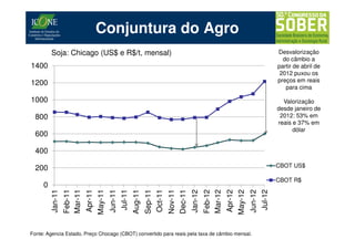 Conjuntura do Agro
         Soja: Chicago (US$ e R$/t, mensal)                                                                                                                       Desvalorização
                                                                                                                                                                    do câmbio a
1400                                                                                                                                                              partir de abril de
                                                                                                                                                                   2012 puxou os
1200                                                                                                                                                              preços em reais
                                                                                                                                                                     para cima

1000                                                                                                                                                                Valorização
                                                                                                                                                                  desde janeiro de
  800                                                                                                                                                              2012: 53% em
                                                                                                                                                                  reais e 37% em
                                                                                                                                                                        dólar
  600

  400

  200                                                                                                                                                             CBOT US$

                                                                                                                                                                  CBOT R$
     0
                  Feb-11
                  Mar-11
                           Apr-11
                                    May-11




                                                                                 Oct-11




                                                                                                                     Feb-12
                                                                                                                     Mar-12
                                                                                                                              Apr-12
                                                                                                                                       May-12
         Jan-11




                                             Jun-11
                                                      Jul-11
                                                               Aug-11
                                                                        Sep-11


                                                                                          Nov-11
                                                                                                   Dec-11
                                                                                                            Jan-12




                                                                                                                                                Jun-12
                                                                                                                                                         Jul-12
Fonte: Agencia Estado. Preço Chocago (CBOT) convertido para reais pela taxa de câmbio mensal.
 