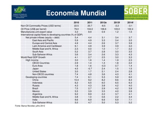 Economia Mundial
                                                            2010       2011    2012e   2013f   2014f
      Non-Oil Commodity Prices (USD terms)                   22.5      20.7     -8.5    -2.2    -3.1
      Oil Price (US$ per barrel)                             79.0      104.0   106.6   103.0   102.4
      Manufactures unit export value                          3.3       8.9     0.9     1.2     1.5
      International capital flows to developing countries (% of GDP)
           Net private inflows (equity + debt)                5.4      4.4     3.1      3.4     3.7
                  East Asia and Pacific                       5.9      4.9     3.3      3.4     3.5
                  Europe and Central Asia                     4.9      4.4     2.6      3.7     3.9
                  Latin America and Caribbean                 6.1      4.8     3.9      3.9     4.0
                  Middle East and N. Africa                   2.3      0.0     1.0      1.7     2.2
                  South Asia                                  5.2      3.7     2.8      3.0     3.5
                  Sub-Saharan Africa                          3.6      3.4     2.6      3.3     4.3
      World Real GDP Growth                                  4.1       2.7     2.5      3.0     3.3
           High income                                        3.0      1.6     1.4      1.9     2.3
                  OECD Countries                              2.9      1.4     1.3      1.8     2.2
                  Euro Area                                   1.8      1.6     -0.3     0.7     1.4
                  Japan                                       4.5      -0.7    2.4      1.5     1.5
                  United States                               3.0      1.7     2.1      2.4     2.8
                  Non-OECD countries                          7.4      4.8     3.6      4.3     4.1
           Developing countries                              7.4       6.1     5.3      5.9     6.0
                  China                                      10.4      9.2     8.2      8.6     8.4
                  Indonesia                                   6.2      6.5     6.0      6.5     6.3
                  Russia                                      4.3      4.3     3.8      4.2     4.0
                  Brazil                                      7.5      2.7     2.9      4.2     3.9
                  Mexico                                      5.5      3.9     3.5      4.0     3.9
                  Argentina                                   9.2      8.9     2.2      3.7     4.1
                  Middle East and N. Africa                   3.8      1.0     0.6      2.2     3.4
                  India                                       9.6      6.9     6.6      6.9     7.1
                  Sub-Saharan Africa                          5.0      4.7     5.0      5.3     5.2
Fonte: Banco Mundial, julho 2012
 