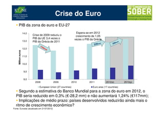 Crise do Euro
      PIB da zona do euro e EU-27
                     14,0                                         Espera-se em 2012
                            Crise de 2009 reduziu o               crescimento de 1,05
                            PIB da UE 3,4 vezes o                vezes o PIB da Grécia
                     13,0   PIB da Grécia de 2011

                     12,0
     Million euros




                     11,0


                     10,0


                      9,0


                      8,0
                              2008           2009            2010           2011           2012(e)        2013(p)

                                 European Union (27 countries)                 Euro area (17 countries)
     Segundo a estimativa do Banco Mundial para a zona do euro em 2012, o
  PIB seria reduzido em 0,3% (€-28,2 mm) e não aumentará 1,24% (€117mm);
     Implicações de médio prazo: países desenvolvidos reduzirão ainda mais o
  ritmo de crescimento econômico?
Fonte: Eurostat (atualizado em 21/07/2012)
 