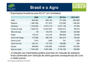 Brasil e o Agro
     Exportações brasileiras para EU-27 (em toneladas)
                                                 2000         2011      2012(e)   2012-2011
      Café                                    602.360      956.150     751.246     -204.904
      Madeira                                1.887.608     871.870     673.568     -198.302
      Celulose                               1.318.053    4.074.173   3.977.148     -97.025
      Farelo de soja                         7.620.075   10.037.927   9.942.012     -95.915
      Óleo de soja                                 59      145.572      85.005      -60.566
      Papel                                   179.515      416.134     382.838      -33.296
      Carne de frango                         147.959      296.749     264.216      -32.533
      Carne suína                               7.810         1.999        761       -1.238
      Carne bovina                            183.191      107.702     108.086         384
      Açúcar                                  389.894     1.322.982   1.446.887     123.905
      Soja em grão                           7.344.325    5.581.284   5.740.169     158.885

      A redução nas importações poderá acarretar em redução de estoques
     finais combinado com restrição de oferta gerando consequências de curto
     e médio prazos
Fonte: Agrostat (atualizado em 21/07/2012)
 