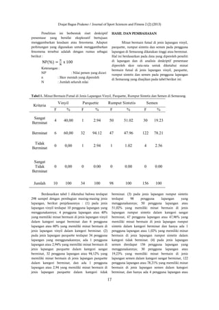 Drajat Bagus Prakoso / Journal of Sport Sciences and Fitness 2 (2) (2013)
17
Penelitian ini berbentuk riset deskriptif
presentase yang bersifat eksploratif bertujuan
menggambarkan keadaan atau fenomena. Adapun
perhitungan yang digunakan untuk menggambarkan
fenomena tersebut adalah dengan rumus sebagai
berikut :
NP(%) = 	x	100
Keterangan :
NP : Nilai persen yang dicari
n : Skor mentah yang diperoleh
N : Jumlah seluruh nilai
HASIL DAN PEMBAHASAN
Minat bermain futsal di jenis lapangan vinyil,
parquette, rumput sintetis dan semen pada pengguna
lapangan di Semarang dikatakan tinggi atau berminat.
Hal ini berdasarkan pada data yang diperoleh peneliti
di lapangan dan di analisis deskriptif presentase
diperoleh skor rata-rata untuk diketahui minat
bermain futsal di jenis lapangan vinyil, parquette,
rumput sintetis dan semen pada pengguna lapangan
di Semarang yang disajikan pada tabel berikut ini:
Tabel 1. Minat Bermain Futsal di Jenis Lapangan Vinyil, Parquette, Rumput Sintetis dan Semen di Semarang.
Kriteria
Vinyil Parquette Rumput Sintetis Semen
F % F % F % F %
Sangat
Berminat
4 40,00 1 2.94 50 51.02 30 19.23
Berminat 6 60,00 32 94.12 47 47.96 122 78.21
Tidak
Berminat
0 0,00 1 2.94 1 1.02 4 2.56
Sangat
Tidak
Berminat
0 0,00 0 0.00 0 0.00 0 0.00
Jumlah 10 100 34 100 98 100 156 100
Berdasarkan tabel 1 diketahui bahwa terdapat
298 sampel dengan pembagian masing-masing jenis
lapangan, berikut penjelasannya : (1) pada jenis
lapangan vinyil terdapat 10 pengguna lapangan yang
menggunakannya; 4 pengguna lapangan atau 40%
yang memiliki minat bermain di jenis lapangan vinyil
dalam kategori sangat berminat dan 6 pengguna
lapangan atau 60% yang memiliki minat bermain di
jenis lapangan vinyil dalam kategori berminat. (2)
pada jenis lapangan parquette terdapat 34 pengguna
lapangan yang menggunakannya; ada 1 pengguna
lapangan atau 2,94% yang memiliki minat bermain di
jenis lapangan parquette dalam kategori sangat
berminat, 32 pengguna lapangan atau 94,12% yang
memiliki minat bermain di jenis lapangan parquette
dalam kategori berminat, dan ada 1 pengguna
lapangan atau 2,94 yang memiliki minat bermain di
jenis lapangan parquette dalam kategori tidak
berminat. (3) pada jenis lapangan rumput sintetis
terdapat 98 pengguna lapangan yang
menggunakannya; 50 pengguna lapangan atau
51,02% yang memiliki minat bermain di jenis
lapangan rumput sintetis dalam kategori sangat
berminat, 47 pengguna lapangan atau 47,96% yang
memiliki minat bermain di jenis lapangan rumput
sintetis dalam kategori berminat dan hanya ada 1
pengguna lapangan atau 1,02% yang memiliki minat
bermain di jenis lapangan rumput sintetis dalam
kategori tidak berminat. (4) pada jenis lapangan
semen dterdapat 156 pengguna lapangan yang
menggunakannya; 30 pengguna lapangan atau
19,23% yang memiliki minat bermain di jenis
lapangan semen dalam kategori sangat berminat, 122
pengguna lapangan atau 78,21% yang memiliki minat
bermain di jenis lapangan semen dalam kategori
berminat, dan hanya ada 4 pengguna lapangan atau
 