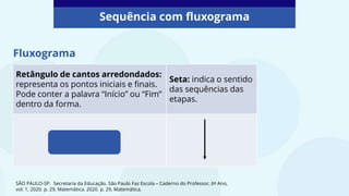 Fluxograma
SÃO PAULO-SP. Secretaria da Educação. São Paulo Faz Escola – Caderno do Professor, 6º Ano,
vol. 1, 2020. p. 29, Matemática. 2020. p. 29, Matemática.
Retângulo de cantos arredondados:
representa os pontos iniciais e finais.
Pode conter a palavra “Início” ou “Fim”
dentro da forma.
Seta: indica o sentido
das sequências das
etapas.
Sequência com fluxograma
 