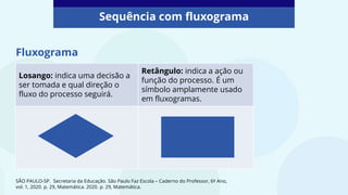 Fluxograma
SÃO PAULO-SP. Secretaria da Educação. São Paulo Faz Escola – Caderno do Professor, 6º Ano,
vol. 1, 2020. p. 29, Matemática. 2020. p. 29, Matemática.
Losango: indica uma decisão a
ser tomada e qual direção o
fluxo do processo seguirá.
Retângulo: indica a ação ou
função do processo. É um
símbolo amplamente usado
em fluxogramas.
Sequência com fluxograma
 