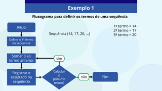 Exemplo 1
Início
Definir o 1º termo
da sequência
Somar 3 ao
termo anterior
Registrar o
resultado na
sequência
Calcular
o
próximo
termo?
Fim
sim
1º termo = 14
2º termo = 17
3º termo = 20
Fluxograma para definir os termos de uma sequência
não
Sequência (14, 17, 20, ...)
 
