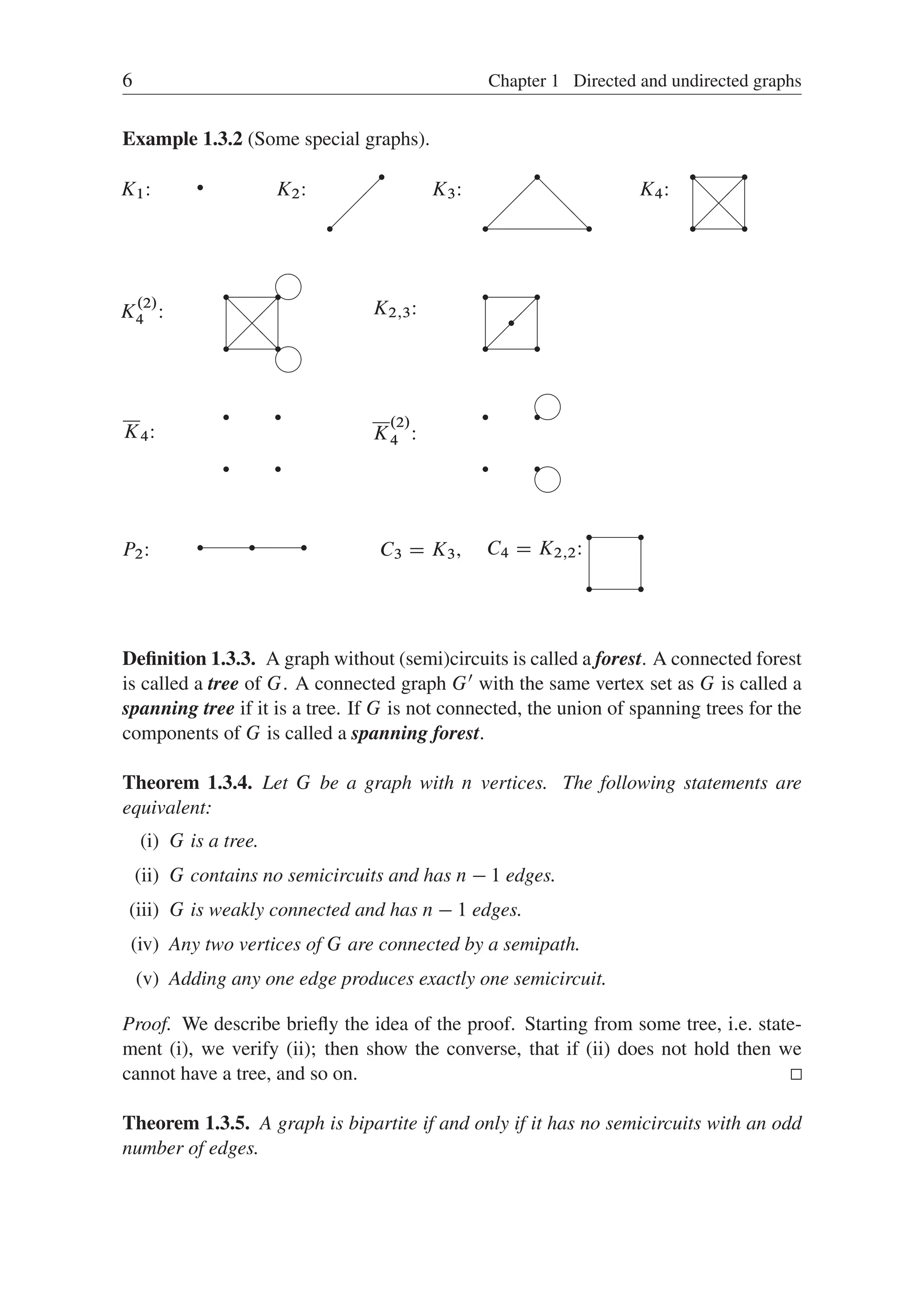 6 Chapter 1 Directed and undirected graphs
Example 1.3.2 (Some special graphs).
K1: K2: K3: K4:
r
r
r
r r
r
r r
r r
@
@
@
@
@
@
K2;3:
r r
r r
r
K
.2/
4 : @
@
@
r r
r r
m
m
K4:
r r
r r
K
.2/
4 :
r r
r r
m
m
P2: r r r C3 D K3, C4 D K2;2:
r r
r r
Deﬁnition 1.3.3. A graph without (semi)circuits is called a forest. A connected forest
is called a tree of G. A connected graph G0 with the same vertex set as G is called a
spanning tree if it is a tree. If G is not connected, the union of spanning trees for the
components of G is called a spanning forest.
Theorem 1.3.4. Let G be a graph with n vertices. The following statements are
equivalent:
(i) G is a tree.
(ii) G contains no semicircuits and has n  1 edges.
(iii) G is weakly connected and has n  1 edges.
(iv) Any two vertices of G are connected by a semipath.
(v) Adding any one edge produces exactly one semicircuit.
Proof. We describe brieﬂy the idea of the proof. Starting from some tree, i.e. state-
ment (i), we verify (ii); then show the converse, that if (ii) does not hold then we
cannot have a tree, and so on.
Theorem 1.3.5. A graph is bipartite if and only if it has no semicircuits with an odd
number of edges.
 