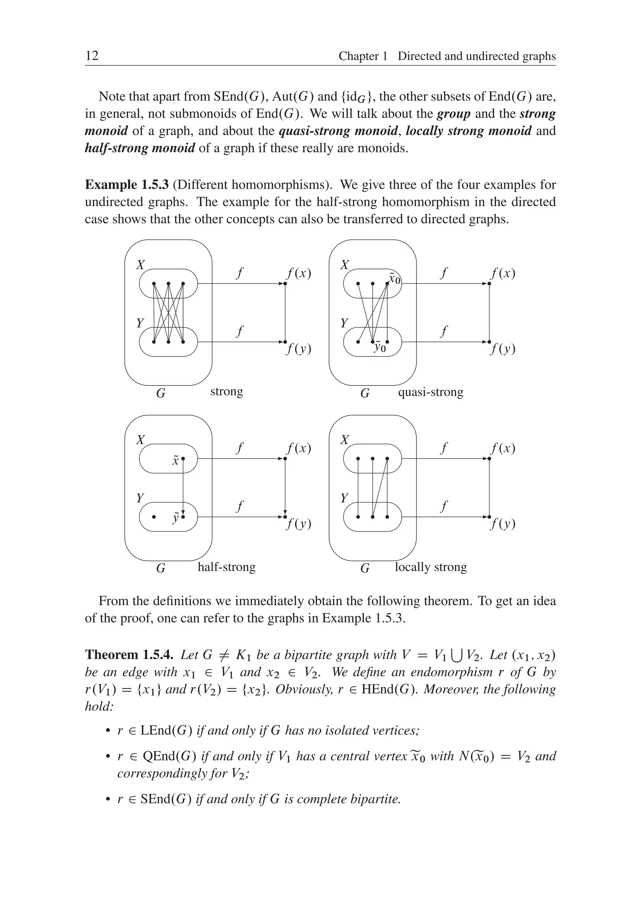 12 Chapter 1 Directed and undirected graphs
Note that apart from SEnd.G/, Aut.G/ and ¹idGº, the other subsets of End.G/ are,
in general, not submonoids of End.G/. We will talk about the group and the strong
monoid of a graph, and about the quasi-strong monoid, locally strong monoid and
half-strong monoid of a graph if these really are monoids.
Example 1.5.3 (Different homomorphisms). We give three of the four examples for
undirected graphs. The example for the half-strong homomorphism in the directed
case shows that the other concepts can also be transferred to directed graphs.
f
f
f .y/
f .x/
Q
y
Q
x
Y
X
G half-strong
f
f
f .y/
f .x/
Y
X
G locally strong
Q
x0
Q
y0
f
f
f .y/
f .x/
Y
X
G quasi-strong
f
f
f .y/
f .x/
Y
X
G
strong
From the deﬁnitions we immediately obtain the following theorem. To get an idea
of the proof, one can refer to the graphs in Example 1.5.3.
Theorem 1.5.4. Let G ¤ K1 be a bipartite graph with V D V1
S
V2. Let .x1; x2/
be an edge with x1 2 V1 and x2 2 V2. We deﬁne an endomorphism r of G by
r.V1/ D ¹x1º and r.V2/ D ¹x2º. Obviously, r 2 HEnd.G/. Moreover, the following
hold:
 r 2 LEnd.G/ if and only if G has no isolated vertices;
 r 2 QEnd.G/ if and only if V1 has a central vertex e
x0 with N.e
x0/ D V2 and
correspondingly for V2;
 r 2 SEnd.G/ if and only if G is complete bipartite.
 