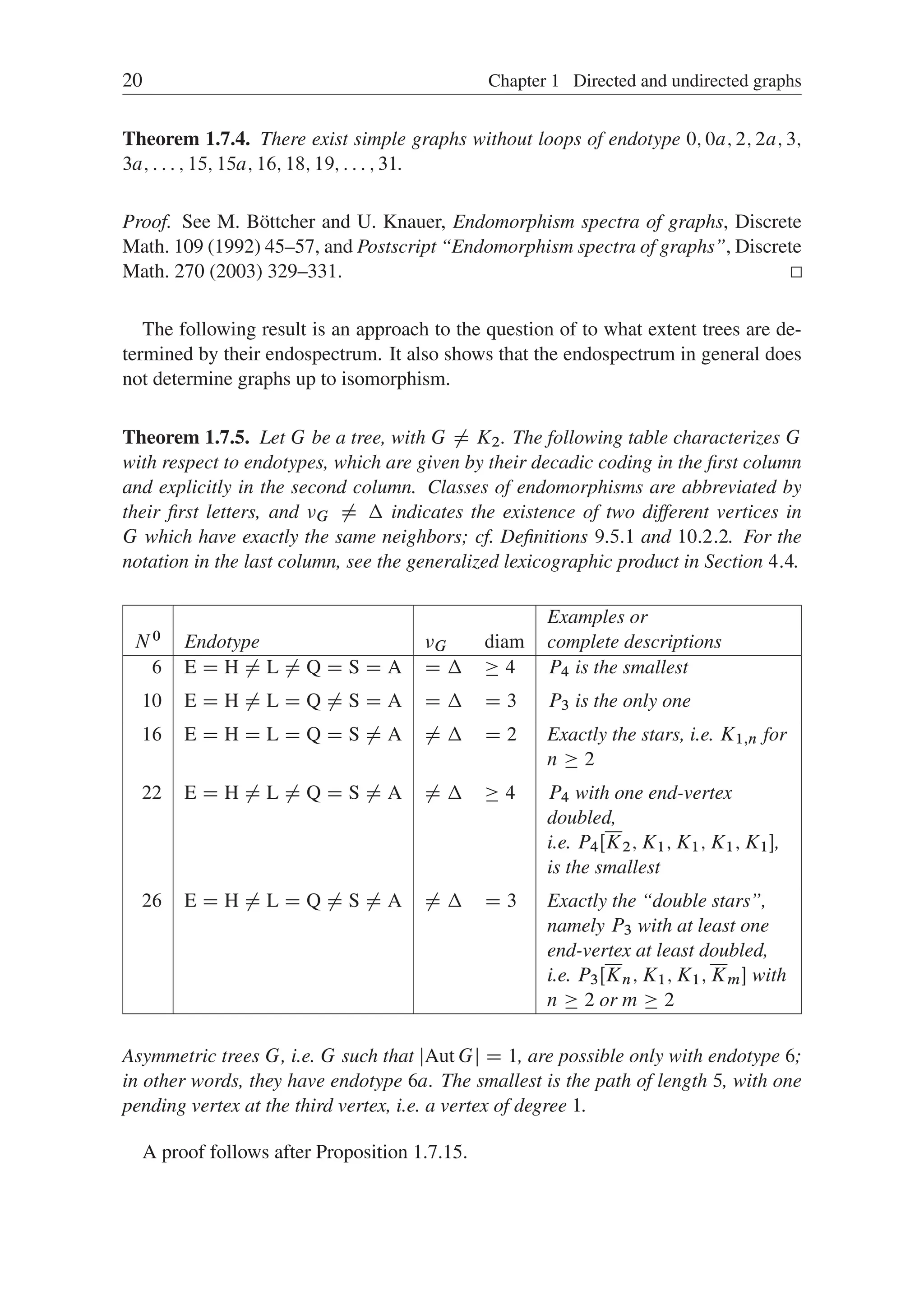 20 Chapter 1 Directed and undirected graphs
Theorem 1.7.4. There exist simple graphs without loops of endotype 0; 0a; 2; 2a; 3;
3a; : : : ; 15; 15a; 16; 18; 19; : : : ; 31.
Proof. See M. Böttcher and U. Knauer, Endomorphism spectra of graphs, Discrete
Math. 109 (1992) 45–57, and Postscript “Endomorphism spectra of graphs”, Discrete
Math. 270 (2003) 329–331.
The following result is an approach to the question of to what extent trees are de-
termined by their endospectrum. It also shows that the endospectrum in general does
not determine graphs up to isomorphism.
Theorem 1.7.5. Let G be a tree, with G ¤ K2. The following table characterizes G
with respect to endotypes, which are given by their decadic coding in the ﬁrst column
and explicitly in the second column. Classes of endomorphisms are abbreviated by
their ﬁrst letters, and G ¤  indicates the existence of two different vertices in
G which have exactly the same neighbors; cf. Deﬁnitions 9:5:1 and 10:2:2. For the
notation in the last column, see the generalized lexicographic product in Section 4:4.
Examples or
N0 Endotype G diam complete descriptions
6 E D H ¤ L ¤ Q D S D A D   4 P4 is the smallest
10 E D H ¤ L D Q ¤ S D A D  D 3 P3 is the only one
16 E D H D L D Q D S ¤ A ¤  D 2 Exactly the stars, i.e. K1;n for
n  2
22 E D H ¤ L ¤ Q D S ¤ A ¤   4 P4 with one end-vertex
doubled,
i.e. P4ŒK2; K1; K1; K1; K1,
is the smallest
26 E D H ¤ L D Q ¤ S ¤ A ¤  D 3 Exactly the “double stars”,
namely P3 with at least one
end-vertex at least doubled,
i.e. P3ŒKn; K1; K1; Km with
n  2 or m  2
Asymmetric trees G, i.e. G such that jAut Gj D 1, are possible only with endotype 6;
in other words, they have endotype 6a. The smallest is the path of length 5, with one
pending vertex at the third vertex, i.e. a vertex of degree 1.
A proof follows after Proposition 1.7.15.
 