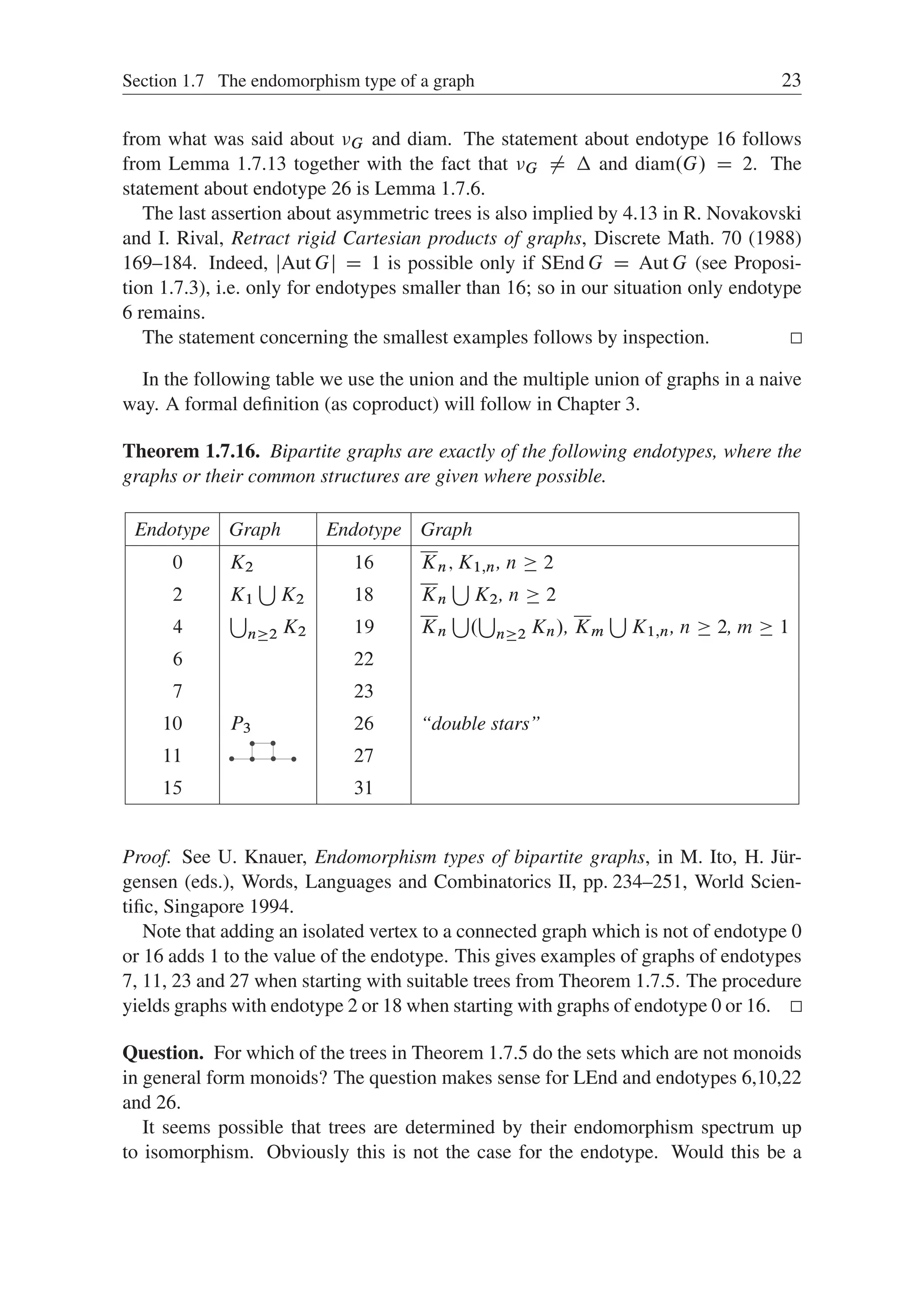 Section 1.7 The endomorphism type of a graph 23
from what was said about G and diam. The statement about endotype 16 follows
from Lemma 1.7.13 together with the fact that G ¤  and diam.G/ D 2. The
statement about endotype 26 is Lemma 1.7.6.
The last assertion about asymmetric trees is also implied by 4.13 in R. Novakovski
and I. Rival, Retract rigid Cartesian products of graphs, Discrete Math. 70 (1988)
169–184. Indeed, jAut Gj D 1 is possible only if SEnd G D Aut G (see Proposi-
tion 1.7.3), i.e. only for endotypes smaller than 16; so in our situation only endotype
6 remains.
The statement concerning the smallest examples follows by inspection.
In the following table we use the union and the multiple union of graphs in a naive
way. A formal deﬁnition (as coproduct) will follow in Chapter 3.
Theorem 1.7.16. Bipartite graphs are exactly of the following endotypes, where the
graphs or their common structures are given where possible.
Endotype Graph Endotype Graph
0 K2 16 Kn; K1;n, n  2
2 K1
S
K2 18 Kn
S
K2, n  2
4
S
n2 K2 19 Kn
S
.
S
n2 Kn/, Km
S
K1;n, n  2, m  1
6 22
7 23
10 P3 26 “double stars”
11 27
15 31
Proof. See U. Knauer, Endomorphism types of bipartite graphs, in M. Ito, H. Jür-
gensen (eds.), Words, Languages and Combinatorics II, pp. 234–251, World Scien-
tiﬁc, Singapore 1994.
Note that adding an isolated vertex to a connected graph which is not of endotype 0
or 16 adds 1 to the value of the endotype. This gives examples of graphs of endotypes
7, 11, 23 and 27 when starting with suitable trees from Theorem 1.7.5. The procedure
yields graphs with endotype 2 or 18 when starting with graphs of endotype 0 or 16.
Question. For which of the trees in Theorem 1.7.5 do the sets which are not monoids
in general form monoids? The question makes sense for LEnd and endotypes 6,10,22
and 26.
It seems possible that trees are determined by their endomorphism spectrum up
to isomorphism. Obviously this is not the case for the endotype. Would this be a
 