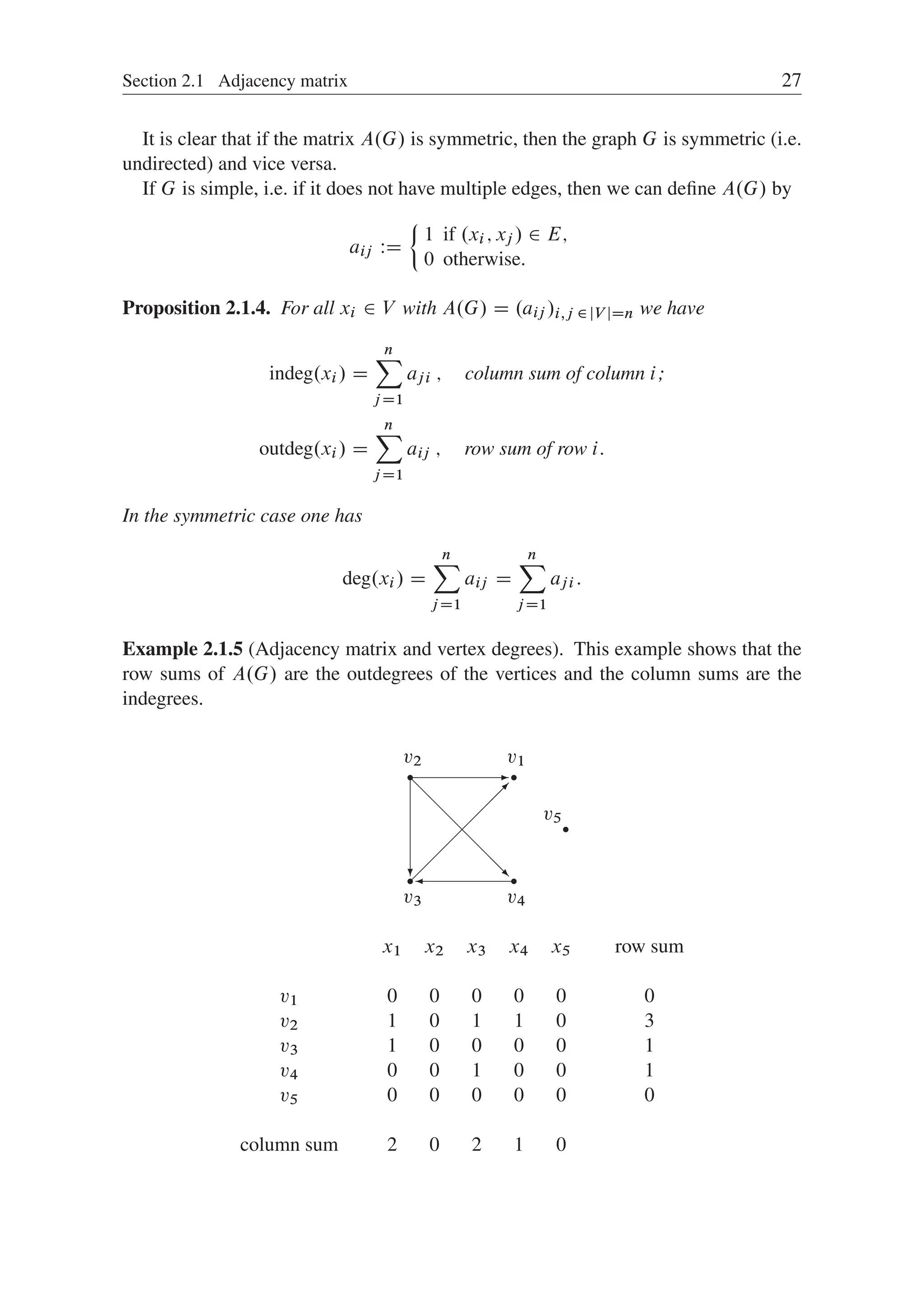 Section 2.1 Adjacency matrix 27
It is clear that if the matrix A.G/ is symmetric, then the graph G is symmetric (i.e.
undirected) and vice versa.
If G is simple, i.e. if it does not have multiple edges, then we can deﬁne A.G/ by
aij WD
²
1 if .xi ; xj / 2 E;
0 otherwise.
Proposition 2.1.4. For all xi 2 V with A.G/ D .aij /i;j 2 jV jDn we have
indeg.xi / D
n
X
j D1
aji ; column sum of column i;
outdeg.xi / D
n
X
j D1
aij ; row sum of row i.
In the symmetric case one has
deg.xi / D
n
X
j D1
aij D
n
X
j D1
aji :
Example 2.1.5 (Adjacency matrix and vertex degrees). This example shows that the
row sums of A.G/ are the outdegrees of the vertices and the column sums are the
indegrees.
r
r
r
r
r
?


-
@
@
@
@
@
@
R
v3 v4
v2 v1
v5
x1 x2 x3 x4 x5 row sum
v1 0 0 0 0 0 0
v2 1 0 1 1 0 3
v3 1 0 0 0 0 1
v4 0 0 1 0 0 1
v5 0 0 0 0 0 0
column sum 2 0 2 1 0
 