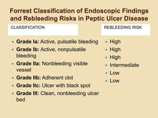 Forrest Classification of Endoscopic Findings
and Rebleeding Risks in Peptic Ulcer Disease
CLASSIFICATION REBLEEDING RISK
 Grade Ia: Active, pulsatile bleeding
 Grade Ib: Active, nonpulsatile
bleeding
 Grade IIa: Nonbleeding visible
vessel
 Grade IIb: Adherent clot
 Grade IIc: Ulcer with black spot
 Grade III: Clean, nonbleeding ulcer
bed
 High
 High
 High
 Intermediate
 Low
 Low
 