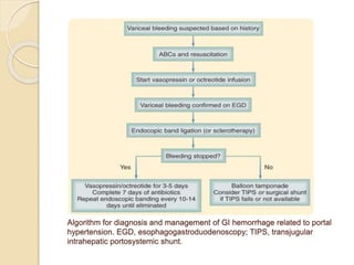 Algorithm for diagnosis and management of GI hemorrhage related to portal
hypertension. EGD, esophagogastroduodenoscopy; TIPS, transjugular
intrahepatic portosystemic shunt.
 