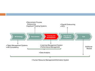 Exit
Payroll and
Compliance
Training and
Development
RecruitmentHR Strategy
 Talent Management Systems
 HR Consultancy
 Recruitment Process
Outsourcing
 Applicant Tracking Systems
 Learning Management System
 Performance Management
 Human Resource Management/Information System
 Data Analytics
Additional
Module
 Payroll Outsourcing
 PEO
 
