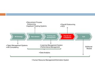 Exit
Payroll and
Compliance
Training and
Development
RecruitmentHR Strategy
 Talent Management Systems
 HR Consultancy
 Recruitment Process
Outsourcing
 Applicant Tracking Systems
 Learning Management System
 Performance Management
 Human Resource Management/Information System
 Payroll Outsourcing
 PEO
 Data Analytics
Additional
Module
 