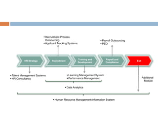 Exit
Payroll and
Compliance
Training and
Development
RecruitmentHR Strategy
 Talent Management Systems
 HR Consultancy
 Recruitment Process
Outsourcing
 Applicant Tracking Systems
 Learning Management System
 Performance Management
 Human Resource Management/Information System
 Data Analytics
Additional
Module
 Payroll Outsourcing
 PEO
 