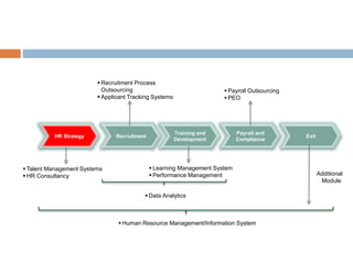 Exit
Payroll and
Compliance
Training and
Development
RecruitmentHR Strategy
 Talent Management Systems
 HR Consultancy
 Recruitment Process
Outsourcing
 Applicant Tracking Systems
 Learning Management System
 Performance Management
 Human Resource Management/Information System
 Payroll Outsourcing
 PEO
 Data Analytics
Additional
Module
 