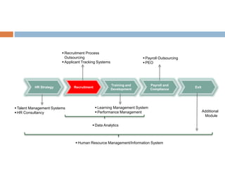 Exit
Payroll and
Compliance
Training and
Development
RecruitmentHR Strategy
 Talent Management Systems
 HR Consultancy
 Recruitment Process
Outsourcing
 Applicant Tracking Systems
 Learning Management System
 Performance Management
 Human Resource Management/Information System
 Data Analytics
Additional
Module
 Payroll Outsourcing
 PEO
 