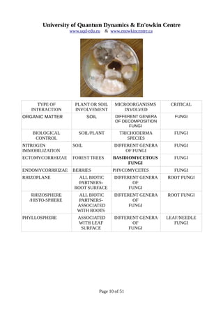 University of Quantum Dynamics & En'owkin Centre
www.uqd-edu.eu & www.enowkincentre.ca
TYPE OF
INTERACTION
PLANT OR SOIL
INVOLVEMENT
MICROORGANISMS
INVOLVED
CRITICAL
ORGANIC MATTER SOIL DIFFERENT GENERA
OF DECOMPOSITION
FUNGI
FUNGI
BIOLOGICAL
CONTROL
SOIL/PLANT TRICHODERMA
SPECIES
FUNGI
NITROGEN
IMMOBILIZATION
SOIL DIFFERENT GENERA
OF FUNGI
FUNGI
ECTOMYCORRHIZAE FOREST TREES BASIDIOMYCETOUS
FUNGI
FUNGI
ENDOMYCORRHIZAE BERRIES PHYCOMYCETES FUNGI
RHIZOPLANE ALL BIOTIC
PARTNERS-
ROOT SURFACE
DIFFERENT GENERA
OF
FUNGI
ROOT FUNGI
RHIZOSPHERE
/HISTO-SPHERE
ALL BIOTIC
PARTNERS-
ASSOCIATED
WITH ROOTS
DIFFERENT GENERA
OF
FUNGI
ROOT FUNGI
PHYLLOSPHERE ASSOCIATED
WITH LEAF
SURFACE
DIFFERENT GENERA
OF
FUNGI
LEAF/NEEDLE
FUNGI
Page 10 of 51
 