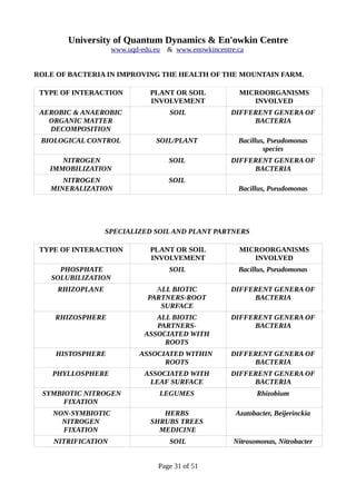 University of Quantum Dynamics & En'owkin Centre
www.uqd-edu.eu & www.enowkincentre.ca
ROLE OF BACTERIA IN IMPROVING THE HEALTH OF THE MOUNTAIN FARM.
TYPE OF INTERACTION PLANT OR SOIL
INVOLVEMENT
MICROORGANISMS
INVOLVED
AEROBIC & ANAEROBIC
ORGANIC MATTER
DECOMPOSITION
SOIL DIFFERENT GENERA OF
BACTERIA
BIOLOGICAL CONTROL SOIL/PLANT Bacillus, Pseudomonas
species
NITROGEN
IMMOBILIZATION
SOIL DIFFERENT GENERA OF
BACTERIA
NITROGEN
MINERALIZATION
SOIL
Bacillus, Pseudomonas
SPECIALIZED SOIL AND PLANT PARTNERS
TYPE OF INTERACTION PLANT OR SOIL
INVOLVEMENT
MICROORGANISMS
INVOLVED
PHOSPHATE
SOLUBILIZATION
SOIL Bacillus, Pseudomonas
RHIZOPLANE ALL BIOTIC
PARTNERS-ROOT
SURFACE
DIFFERENT GENERA OF
BACTERIA
RHIZOSPHERE ALL BIOTIC
PARTNERS-
ASSOCIATED WITH
ROOTS
DIFFERENT GENERA OF
BACTERIA
HISTOSPHERE ASSOCIATED WITHIN
ROOTS
DIFFERENT GENERA OF
BACTERIA
PHYLLOSPHERE ASSOCIATED WITH
LEAF SURFACE
DIFFERENT GENERA OF
BACTERIA
SYMBIOTIC NITROGEN
FIXATION
LEGUMES Rhizobium
NON-SYMBIOTIC
NITROGEN
FIXATION
HERBS
SHRUBS TREES
MEDICINE
Azatobacter, Beijerinckia
NITRIFICATION SOIL Nitrosomonas, Nitrobacter
Page 31 of 51
 