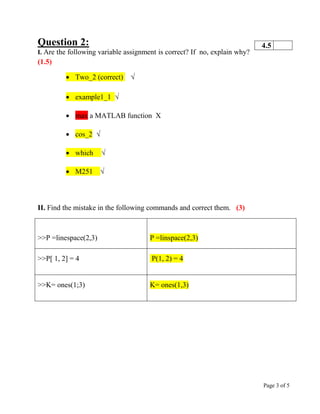Page 3 of 5
Question 2:
I. Are the following variable assignment is correct? If no, explain why?
(1.5)
 Two_2 (correct) √
 example1_1 √
 max a MATLAB function X
 cos_2 √
 which √
 M251 √
II. Find the mistake in the following commands and correct them. (3)
>>P =linespace(2,3) P =linspace(2,3)
>>P[ 1, 2] = 4 P(1, 2) = 4
>>K= ones(1;3) ones(1,3)
K=
4.5
 
