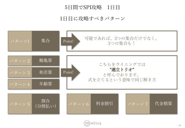 251media 5日間でspi非言語攻略 251media 5日間でspi非言語攻略