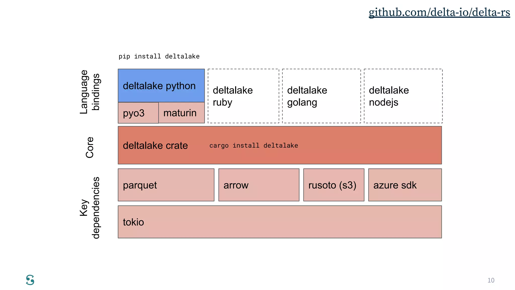 10
parquet
deltalake crate
deltalake python deltalake
ruby
deltalake
golang
tokio
arrow
deltalake
nodejs
Language
bindings
pip install deltalake
Core
Key
dependencies
rusoto (s3) azure sdk
pyo3 maturin
github.com/delta-io/delta-rs
cargo install deltalake
 